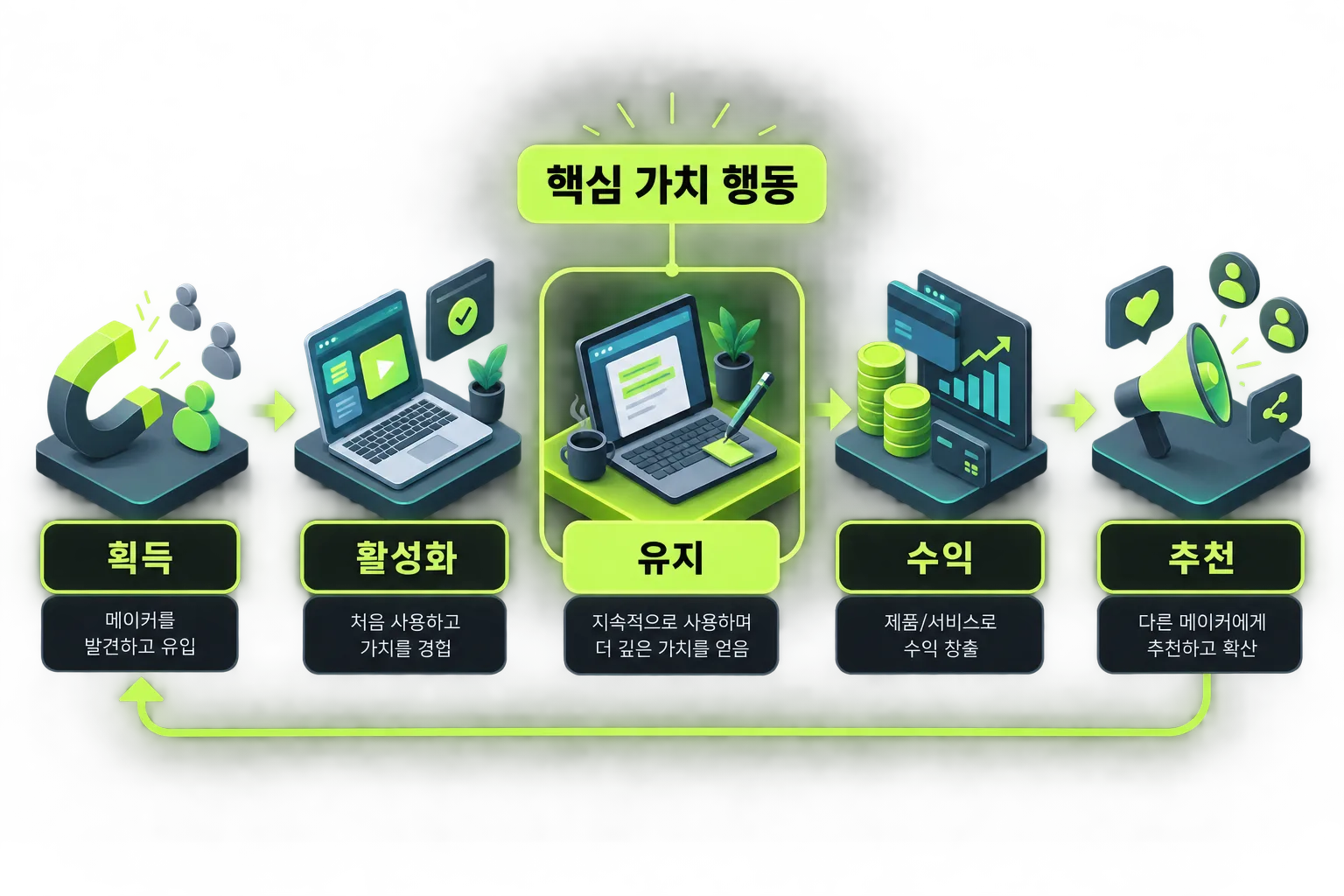 획득부터 추천까지 이어지는 AARRR 퍼널 구조도