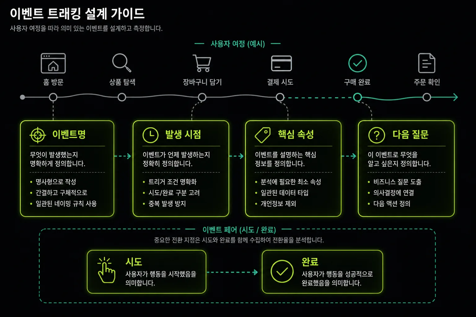 이벤트명과 속성을 함께 설계하는 분석 도식
