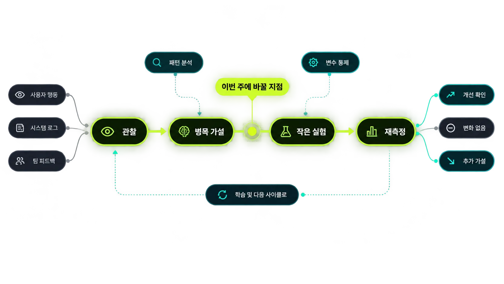 관찰과 실험으로 퍼널 병목을 찾는 단계 플로우