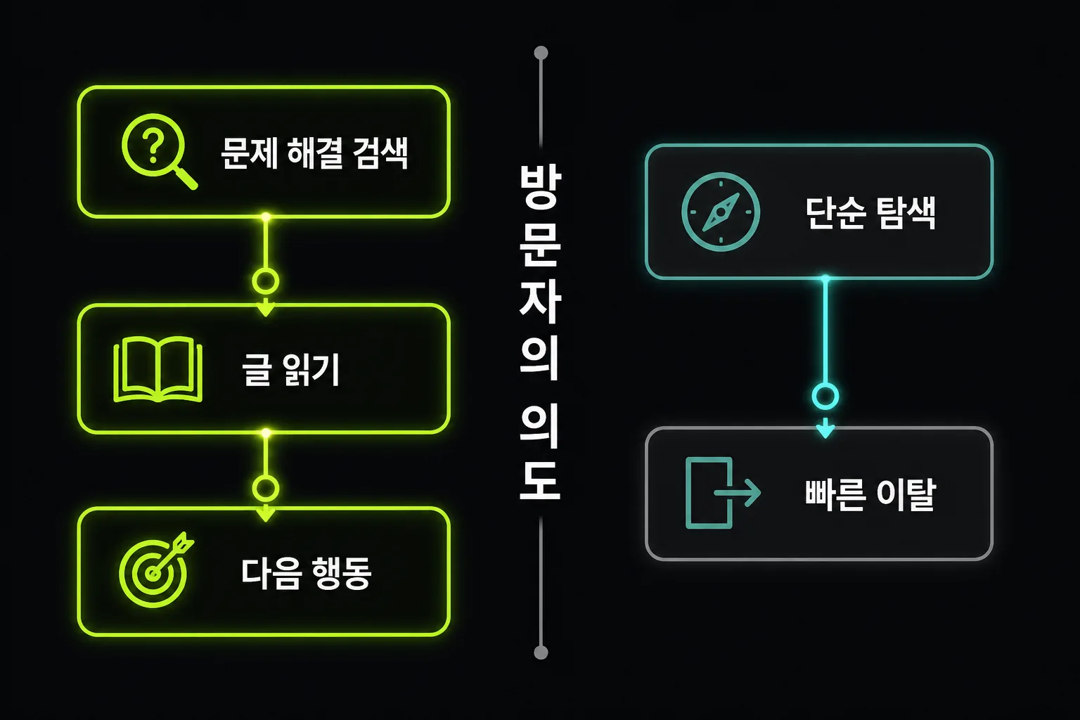 방문자 의도에 따라 검색형 콘텐츠와 탐색형 콘텐츠의 흐름이 달라지는 도식