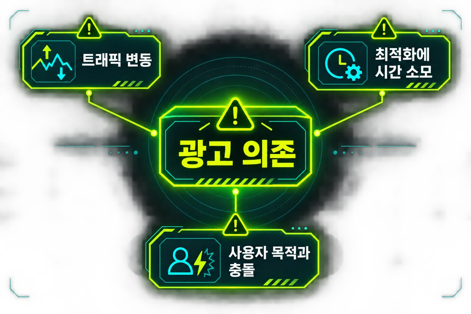 광고에만 의존할 때 발생하는 세 가지 위험을 보여주는 경고 구조도