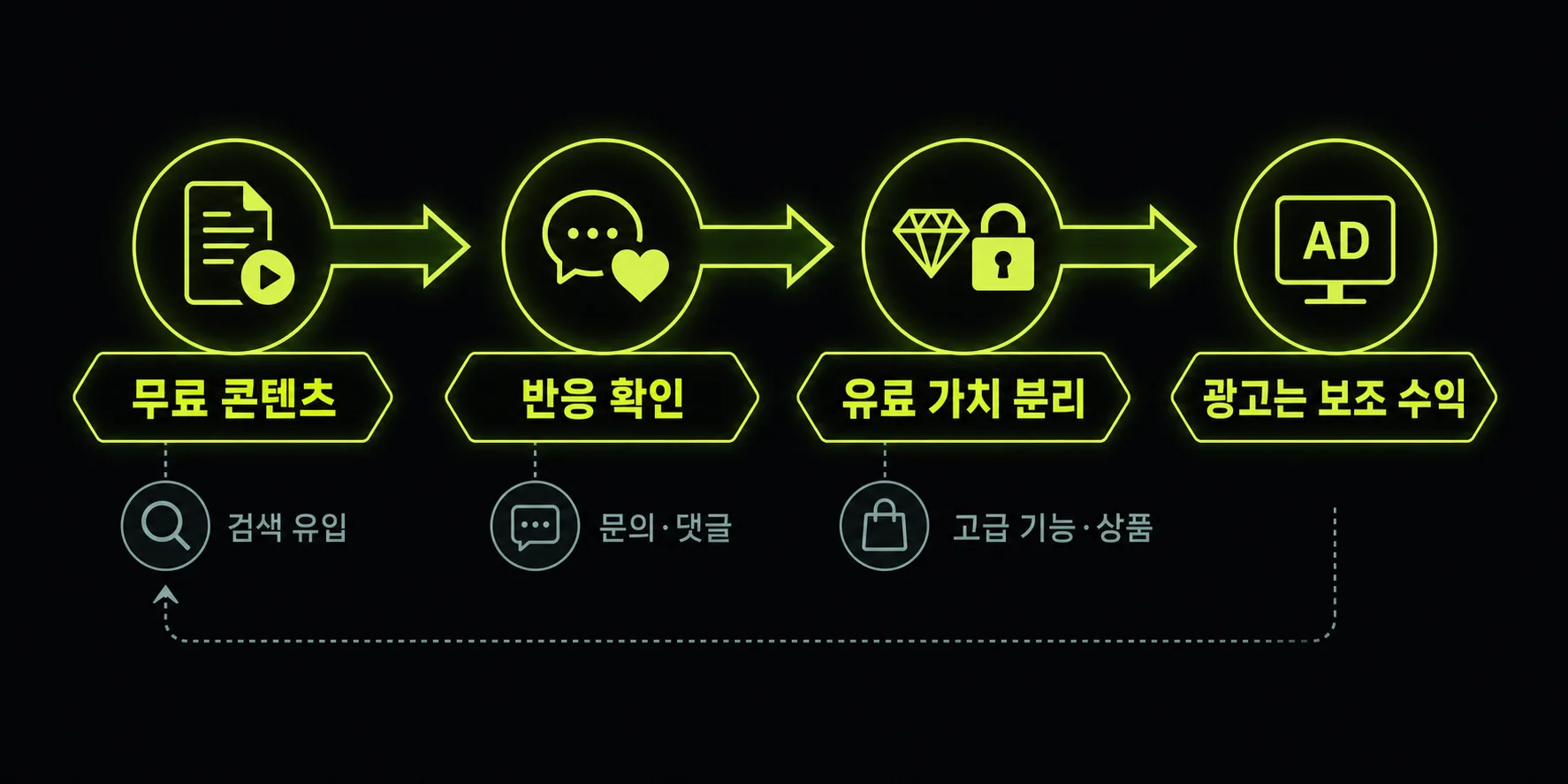 무료 콘텐츠에서 반응 확인과 유료 가치 분리로 이어지는 병행 수익화 플로우