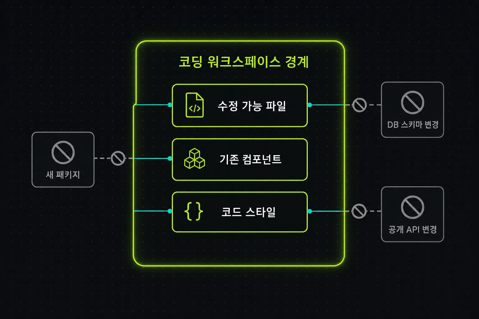 AI가 수정해도 되는 범위와 피해야 할 변경을 나누는 제약 조건 도식