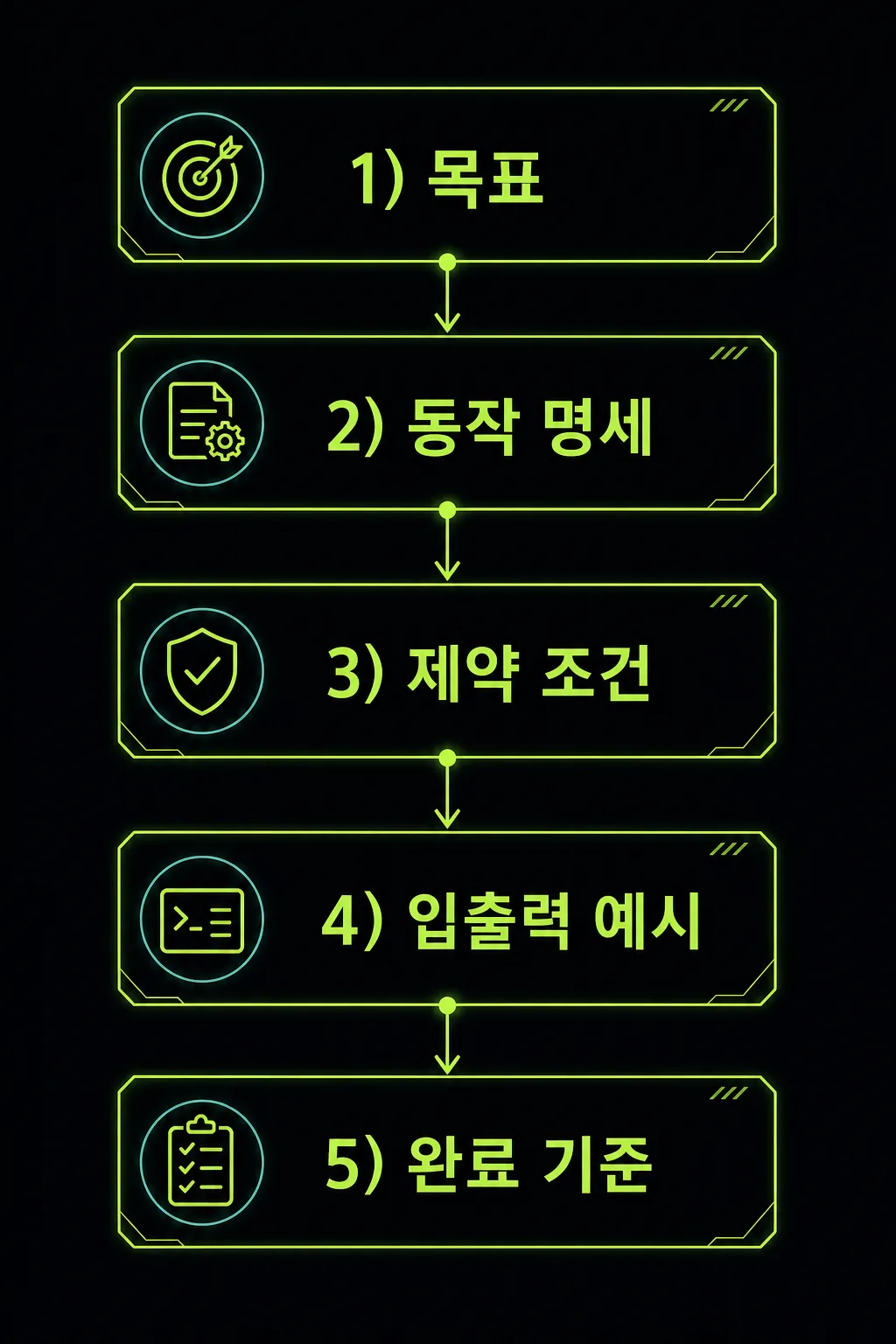 AI 코딩 프롬프트를 목표, 명세, 제약, 예시, 완료 기준으로 나눈 템플릿 도식