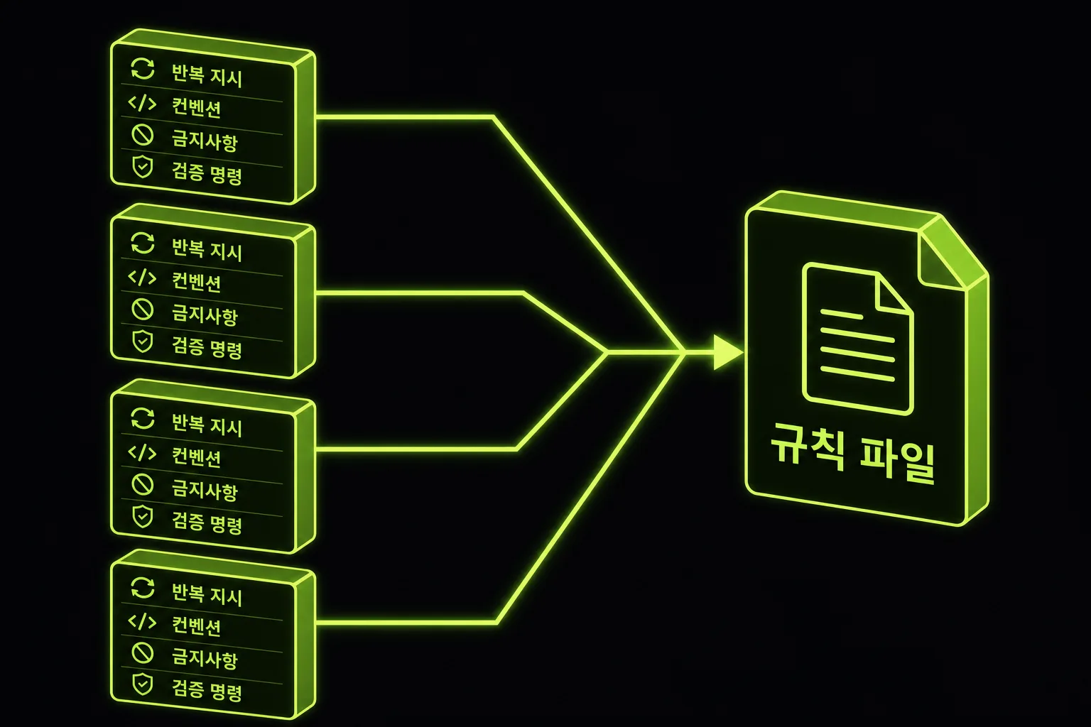 반복되는 개발 지시가 규칙 파일로 정리되는 흐름도