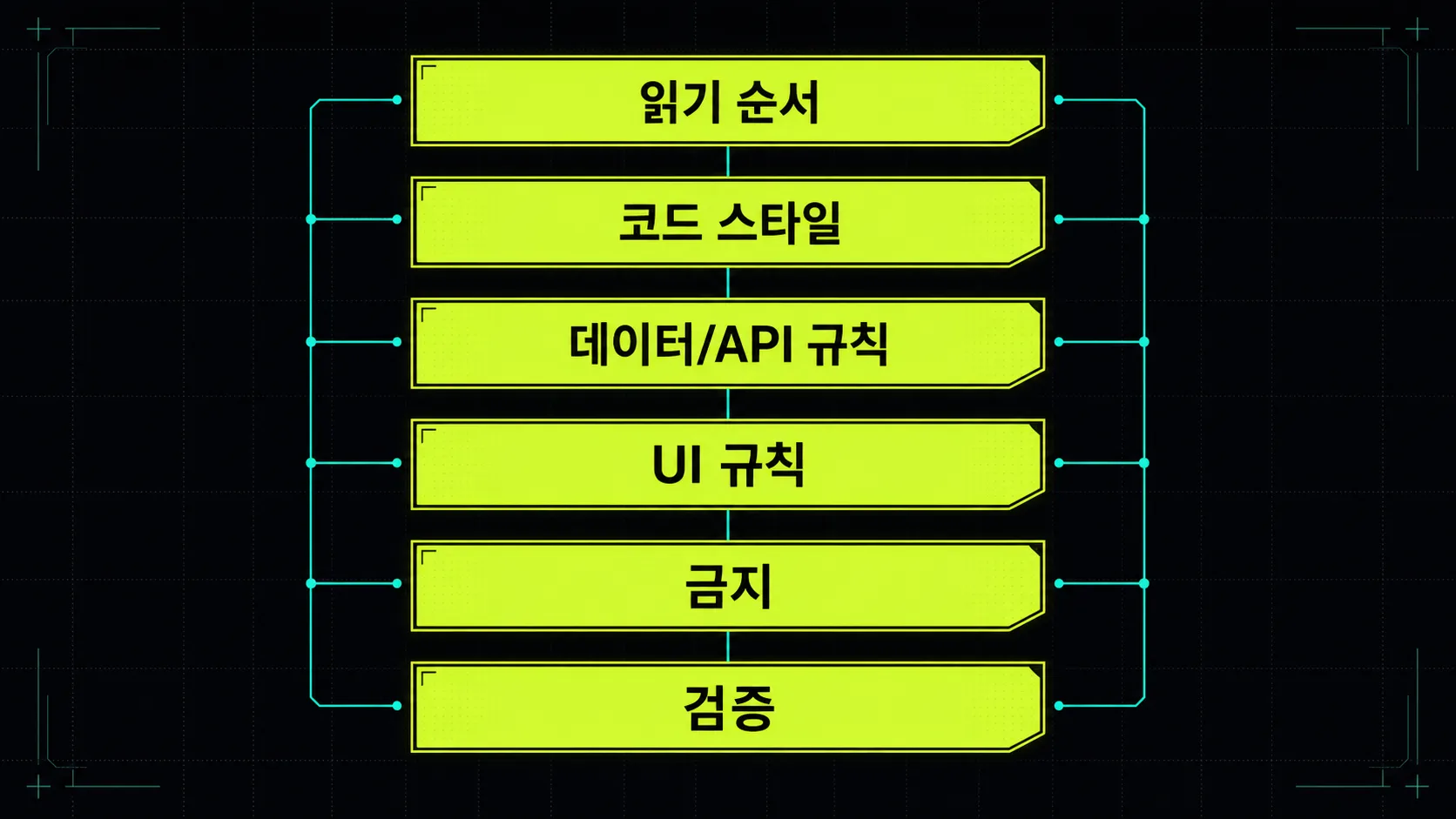 AI 코딩 규칙 파일의 6개 추천 섹션 구조도