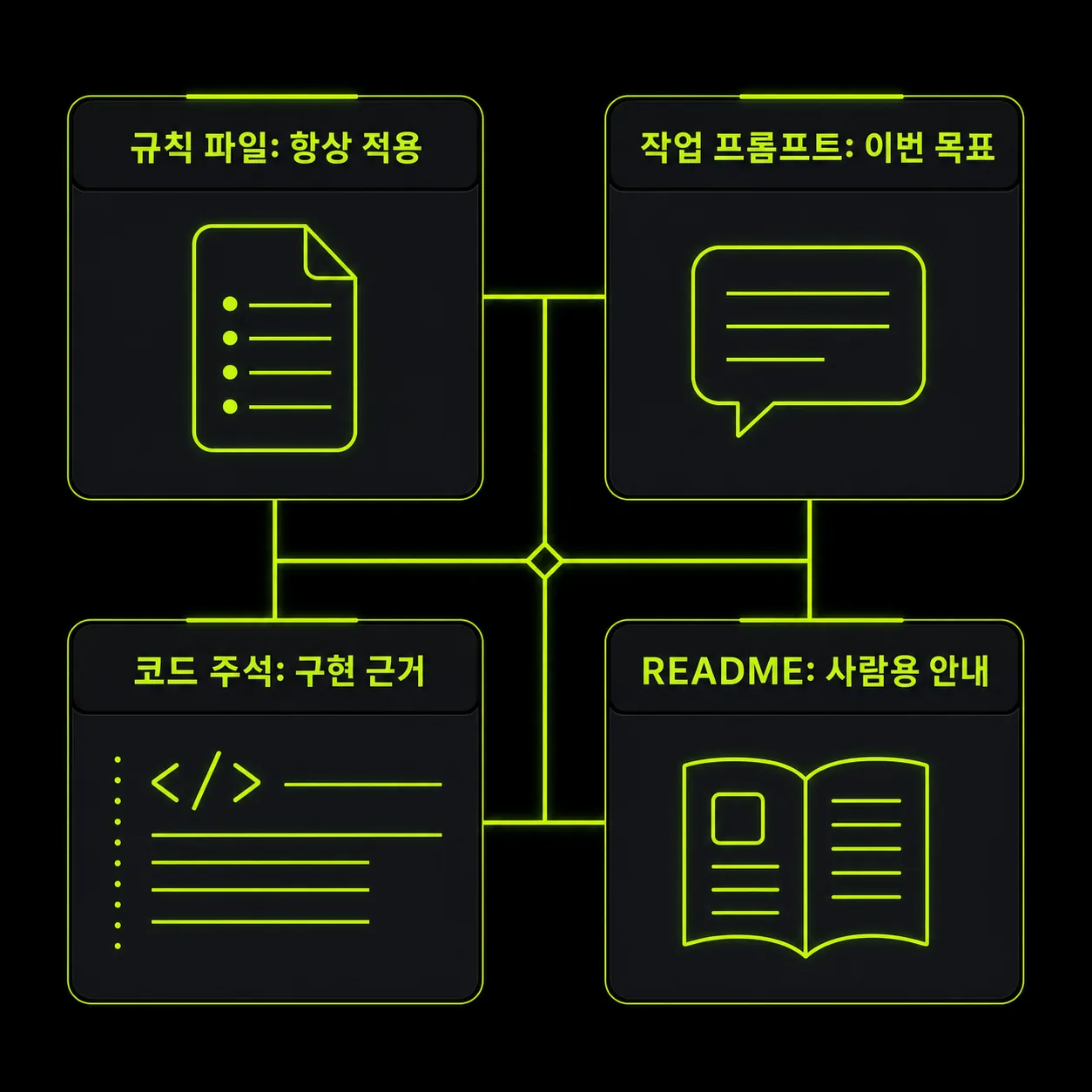규칙 파일과 작업 프롬프트, README, 코드 주석의 역할 분리 도식