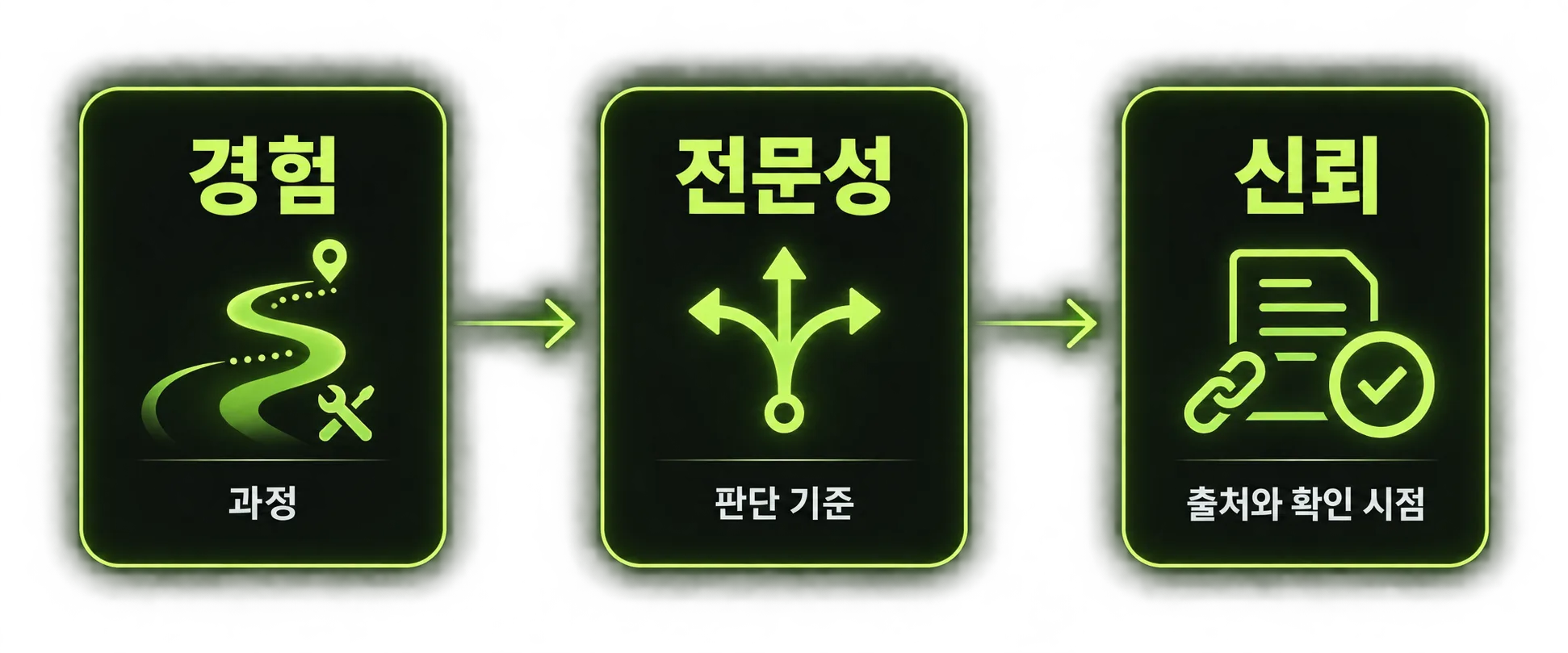 경험·전문성·신뢰를 콘텐츠 문장에 연결하는 3단 구조