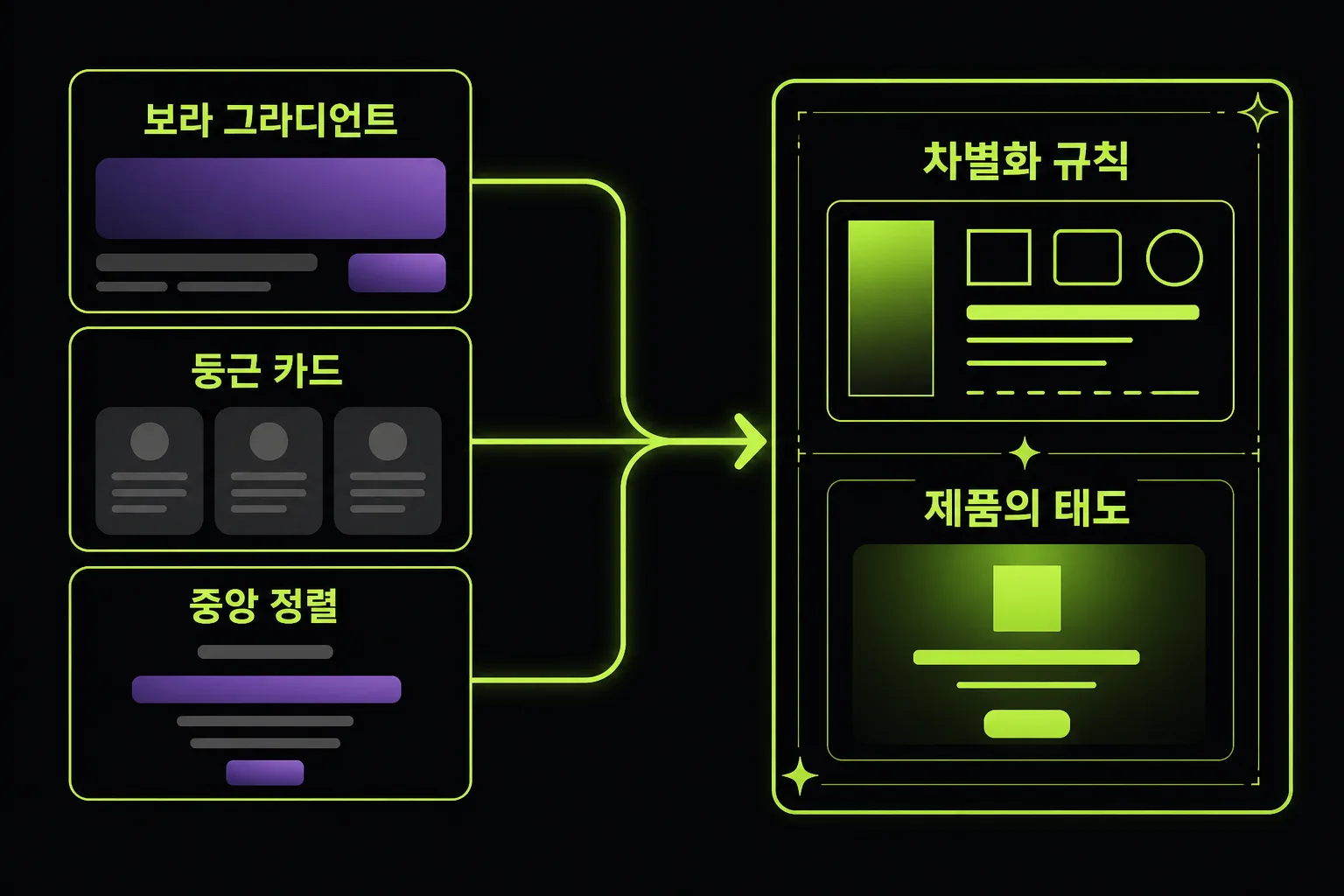 AI 웹사이트의 반복 패턴을 차별화 규칙으로 바꾸는 개념 도식