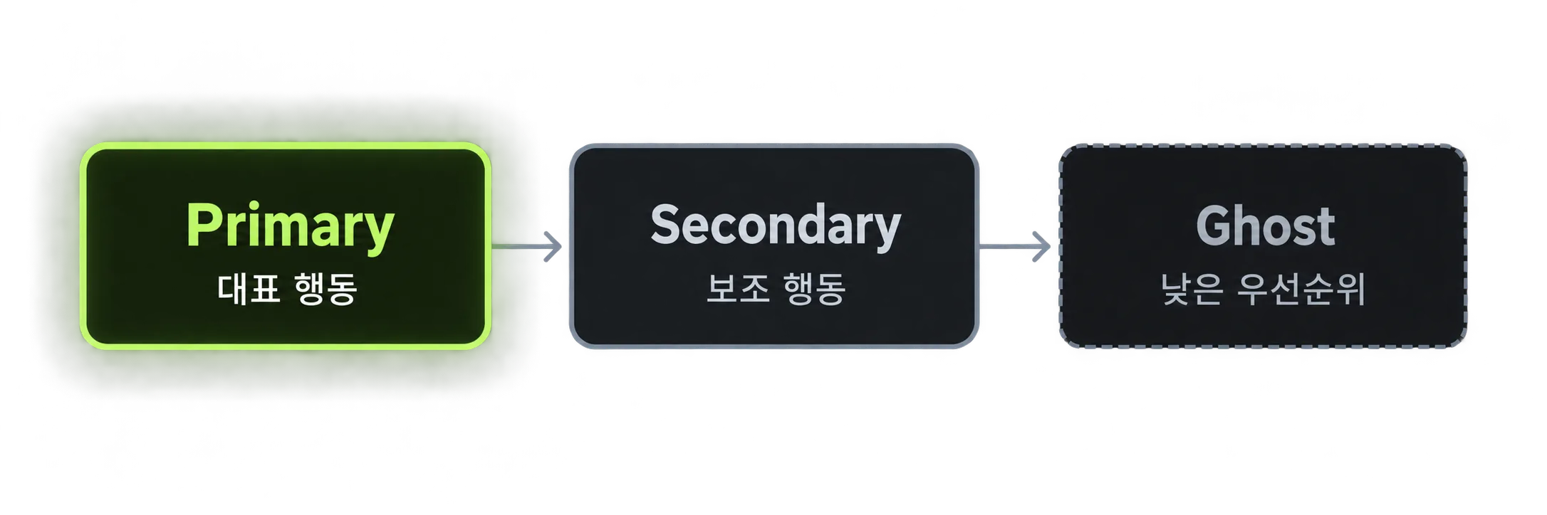 Primary, Secondary, Ghost 버튼의 우선순위를 보여 주는 다이어그램