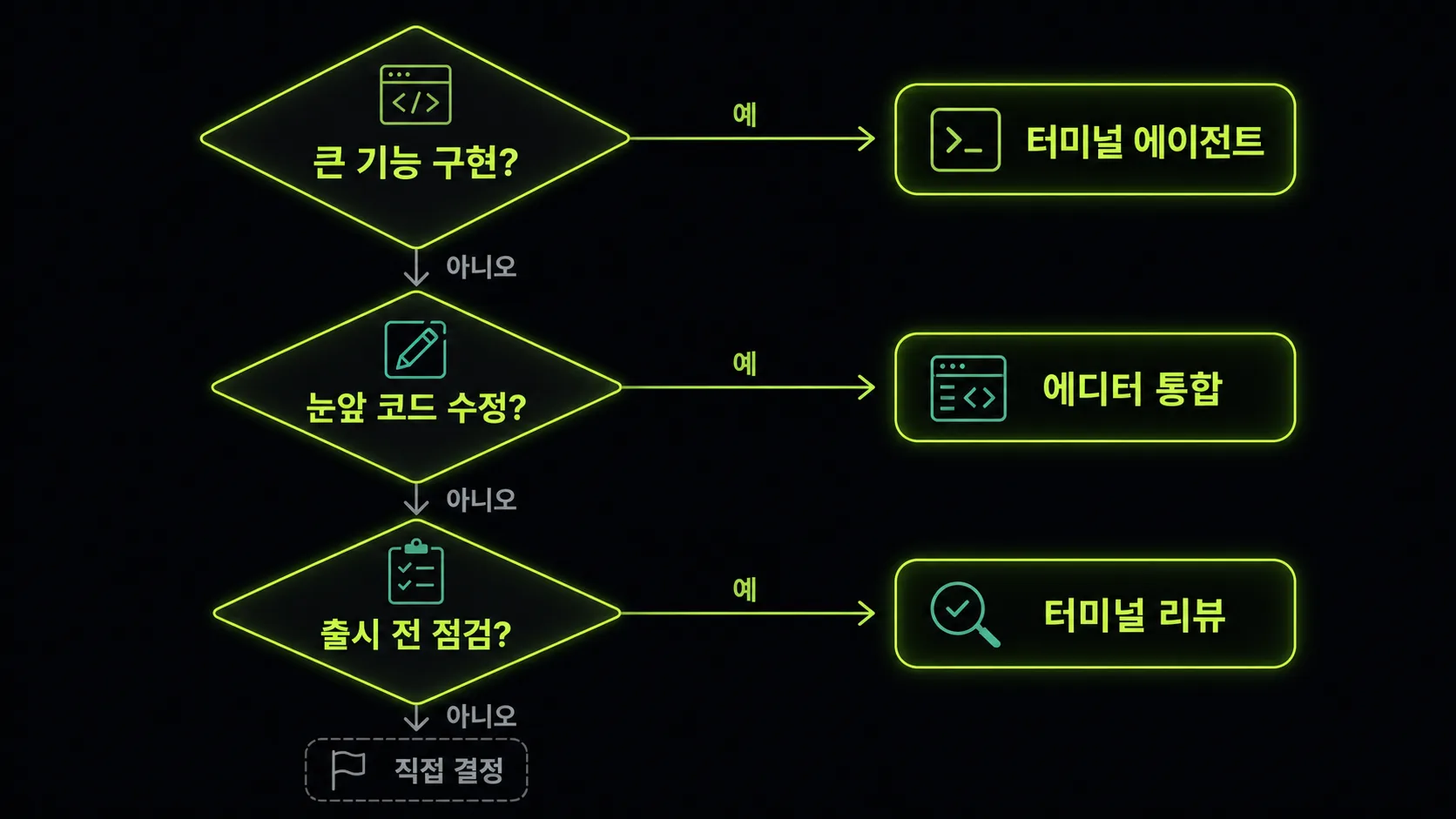 작업 유형에 따라 AI 코딩 도구를 고르는 결정 흐름도