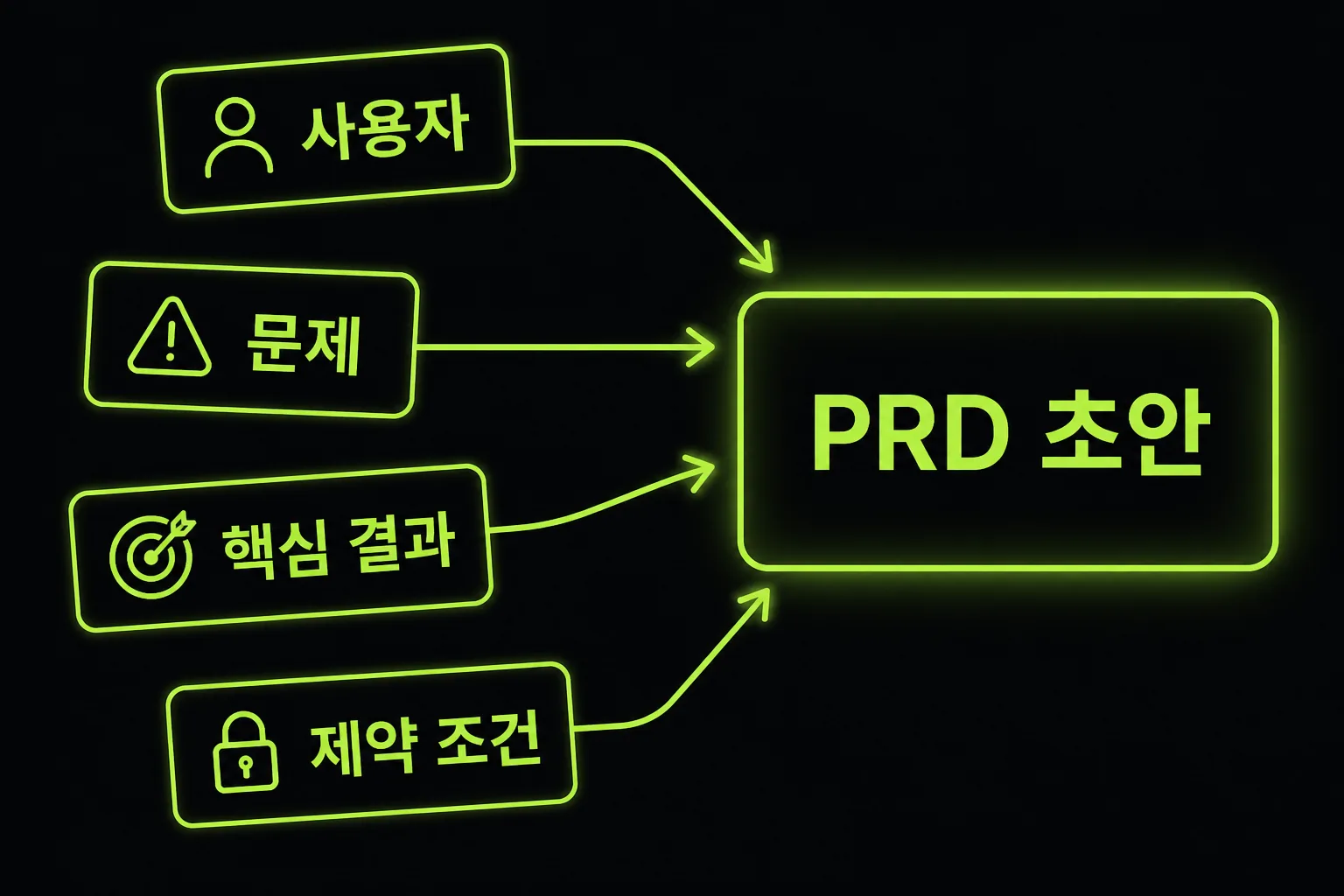 아이디어를 사용자·문제·결과·제약 조건으로 정리해 PRD 초안으로 모으는 도식