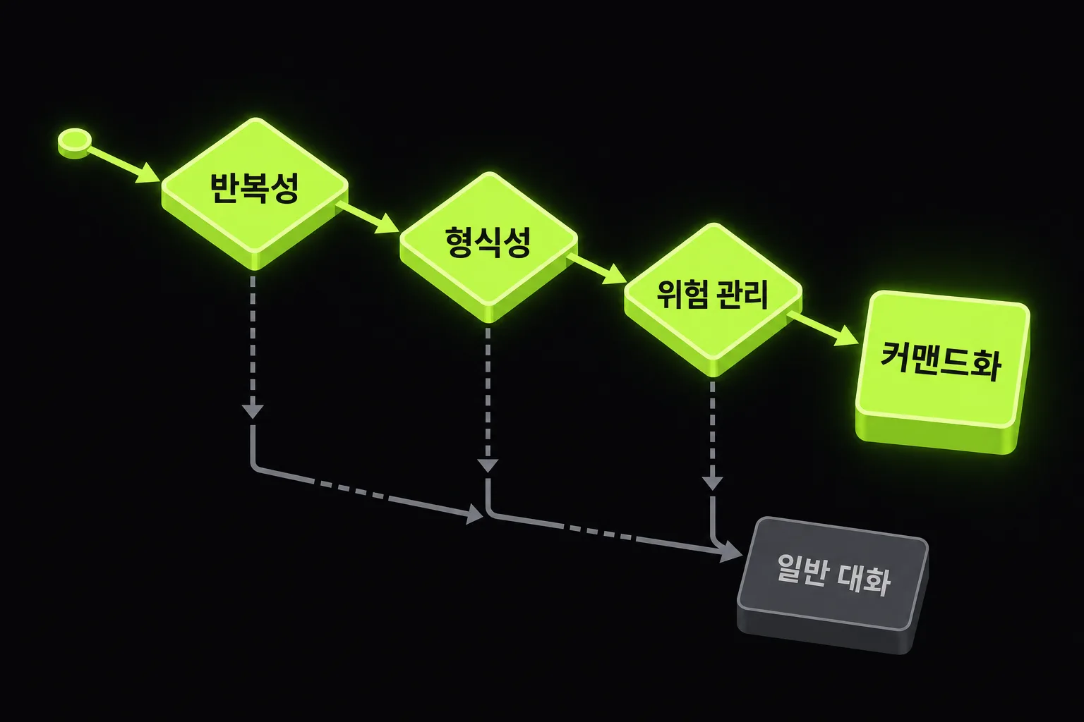 슬래시 커맨드로 만들 작업을 고르는 세 가지 기준 도식