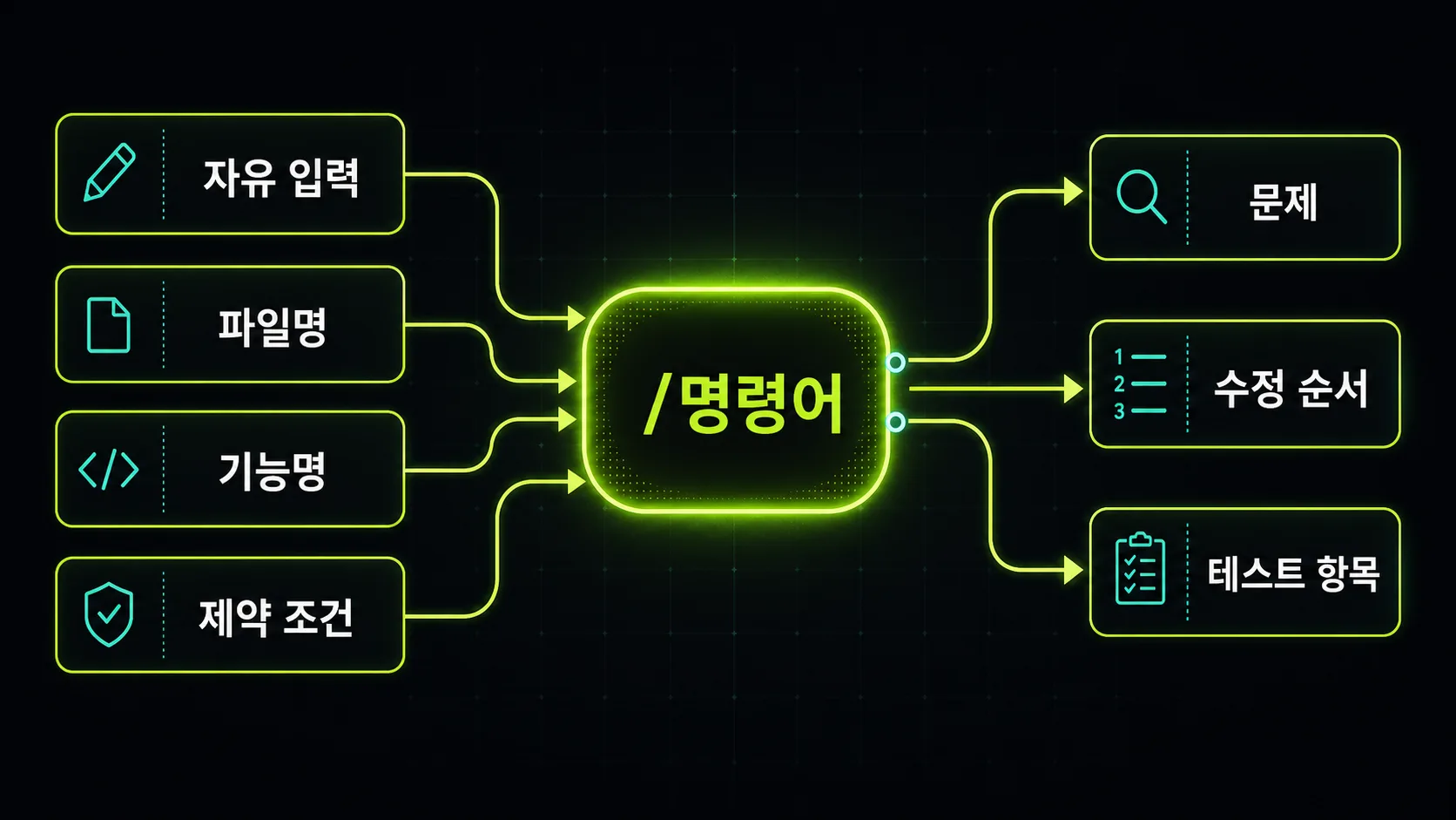 슬래시 커맨드 인자와 고정 출력 구조를 설명하는 흐름도