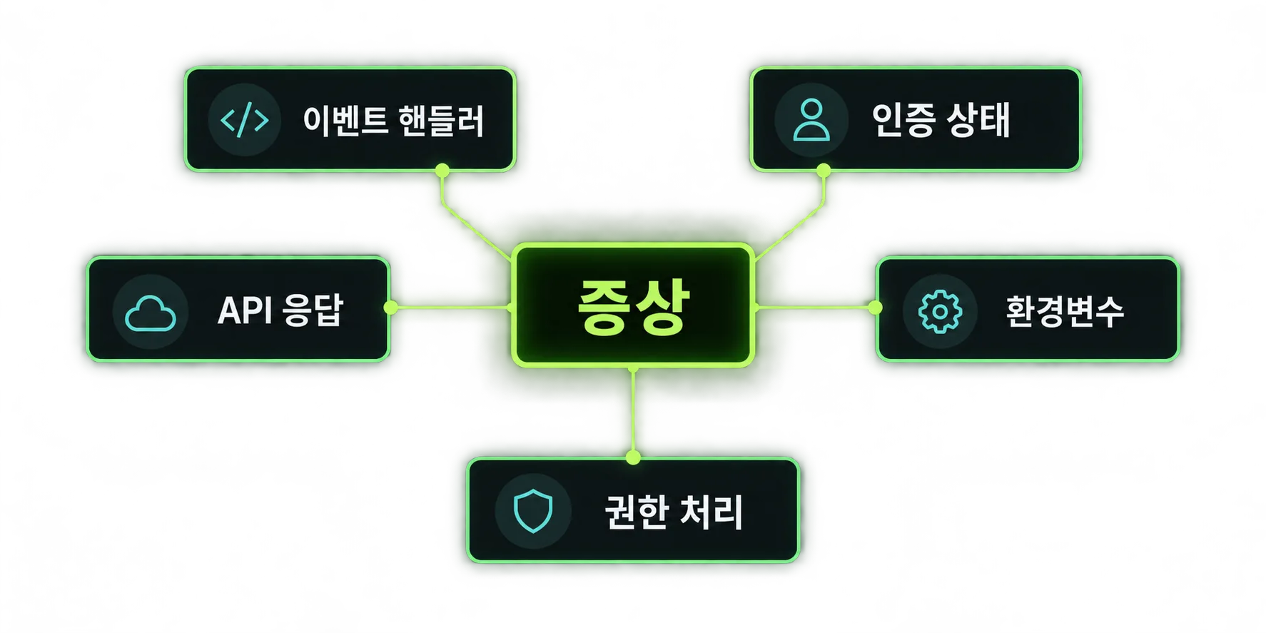 하나의 버그 증상에서 여러 원인 가설로 분기되는 구조도