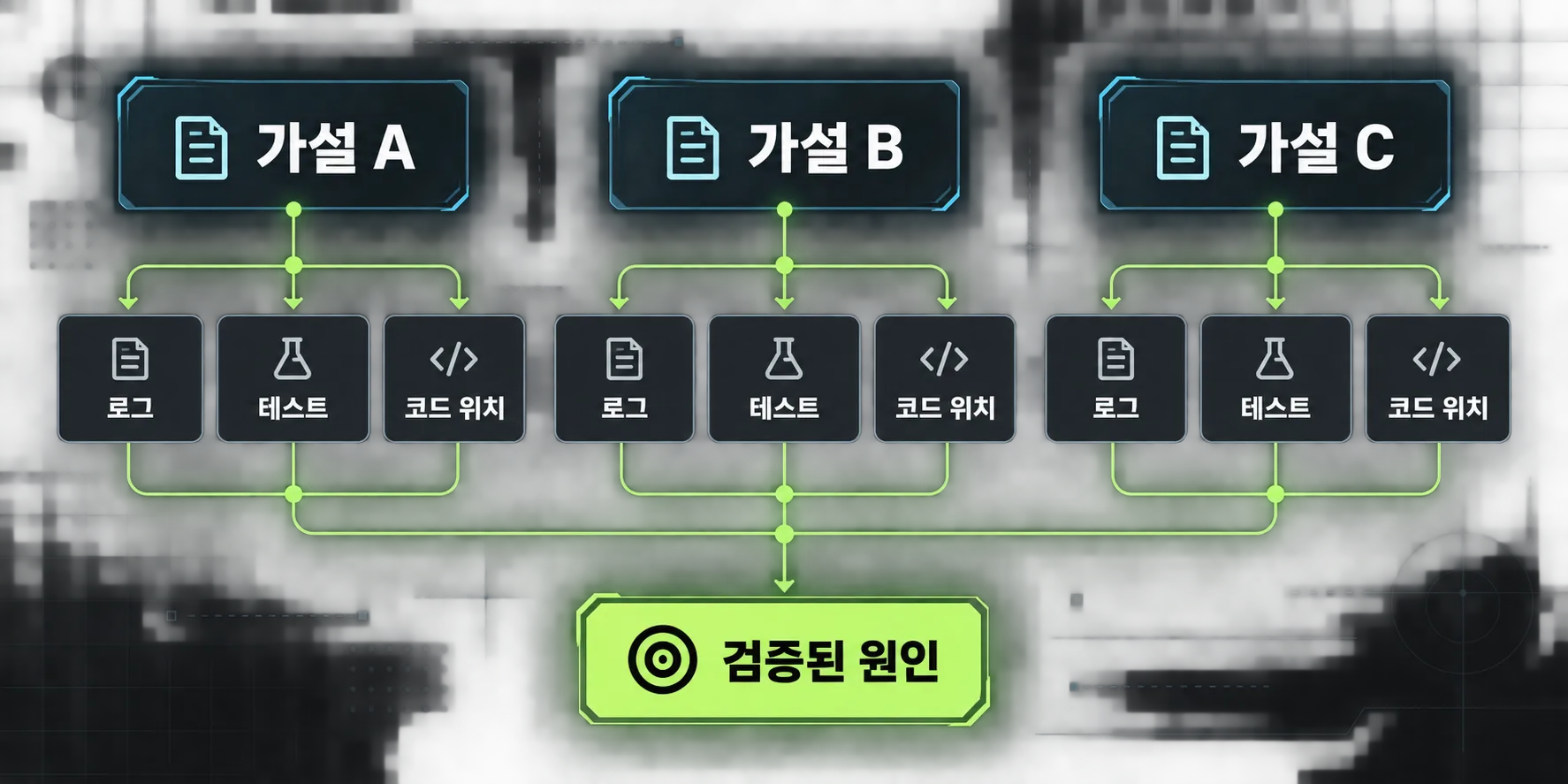 가설 세 가지를 증거로 검증해 근본 원인을 좁히는 흐름도