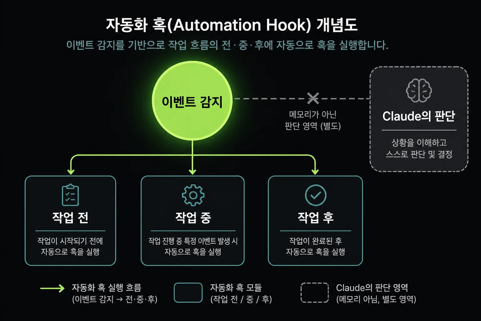 Claude Code 훅이 이벤트를 감지해 작업 전후 동작을 실행하는 구조도