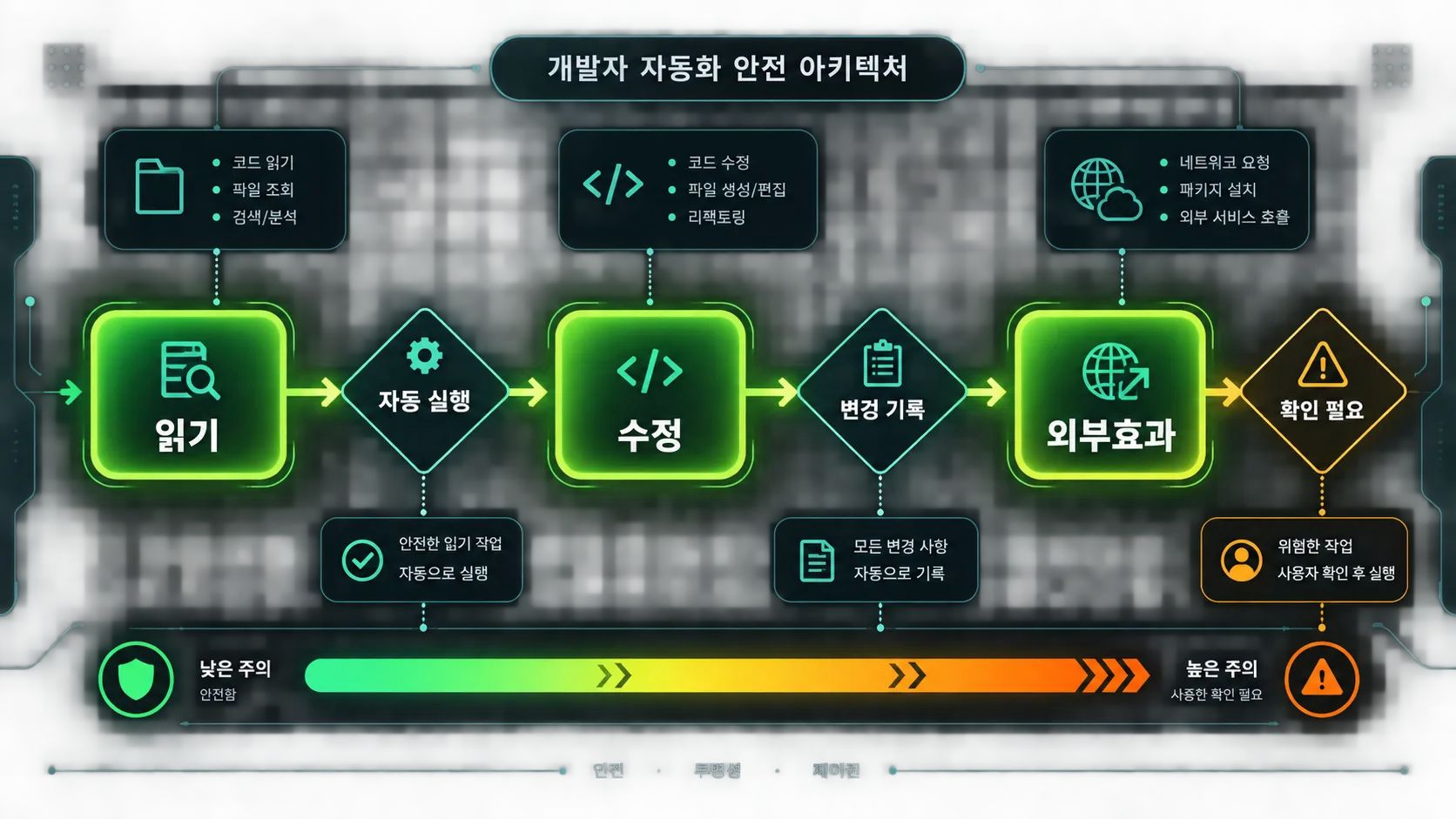 훅의 권한을 읽기·수정·외부효과로 나누고 확인 단계를 두는 안전장치 도식