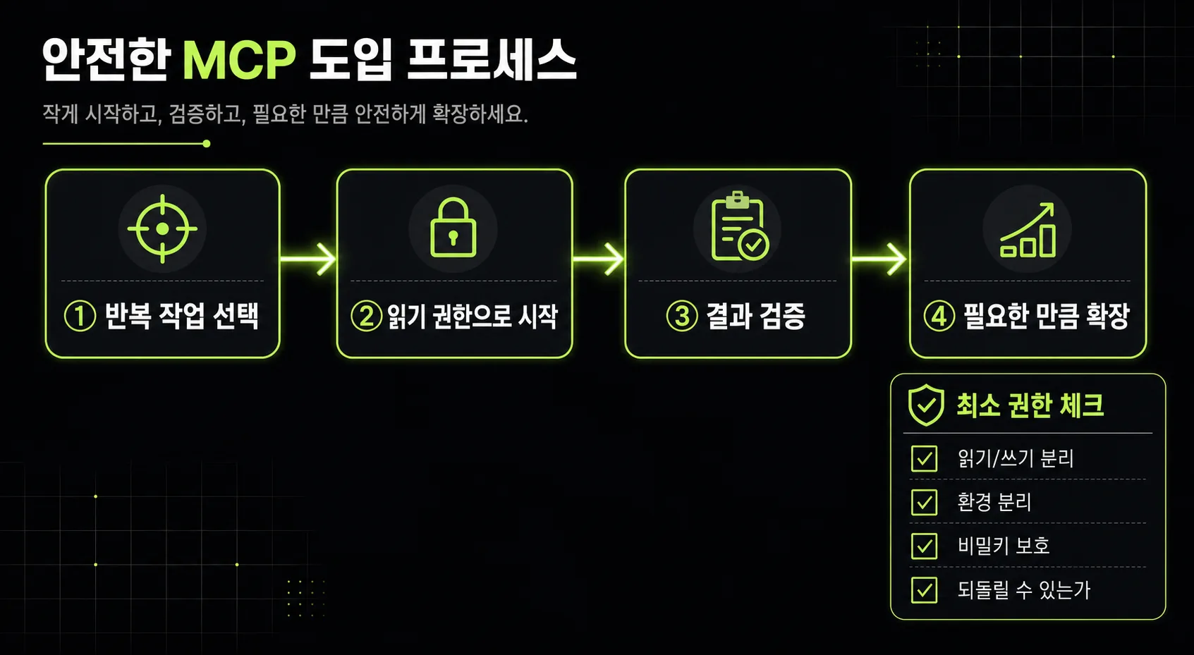 MCP를 안전하게 도입하는 최소 권한과 검증 단계 플로우
