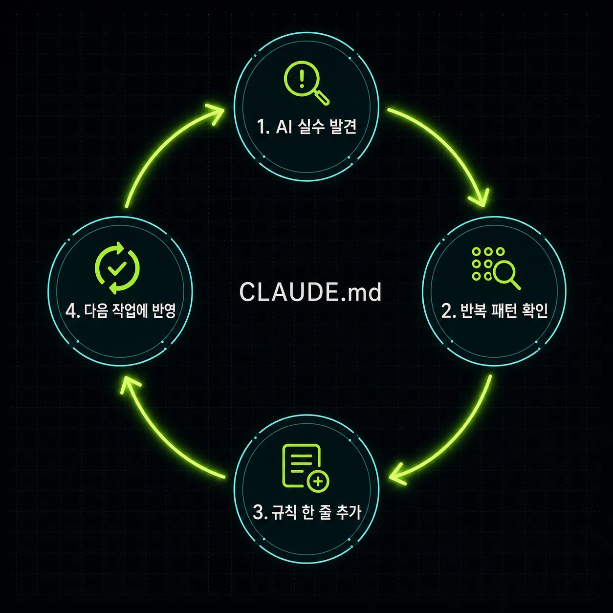 AI 작업 실수를 CLAUDE.md 규칙으로 갱신하는 순환 흐름도