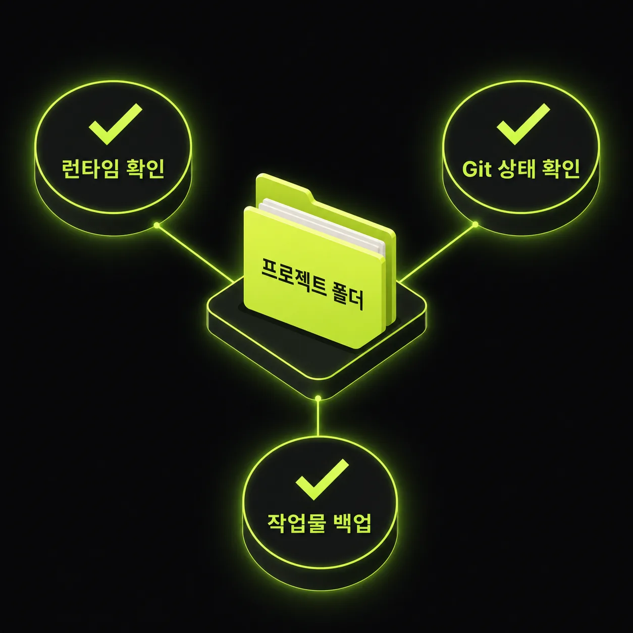 Codex CLI 설치 전 프로젝트 폴더, 런타임, Git 상태, 백업을 확인하는 체크리스트 도식