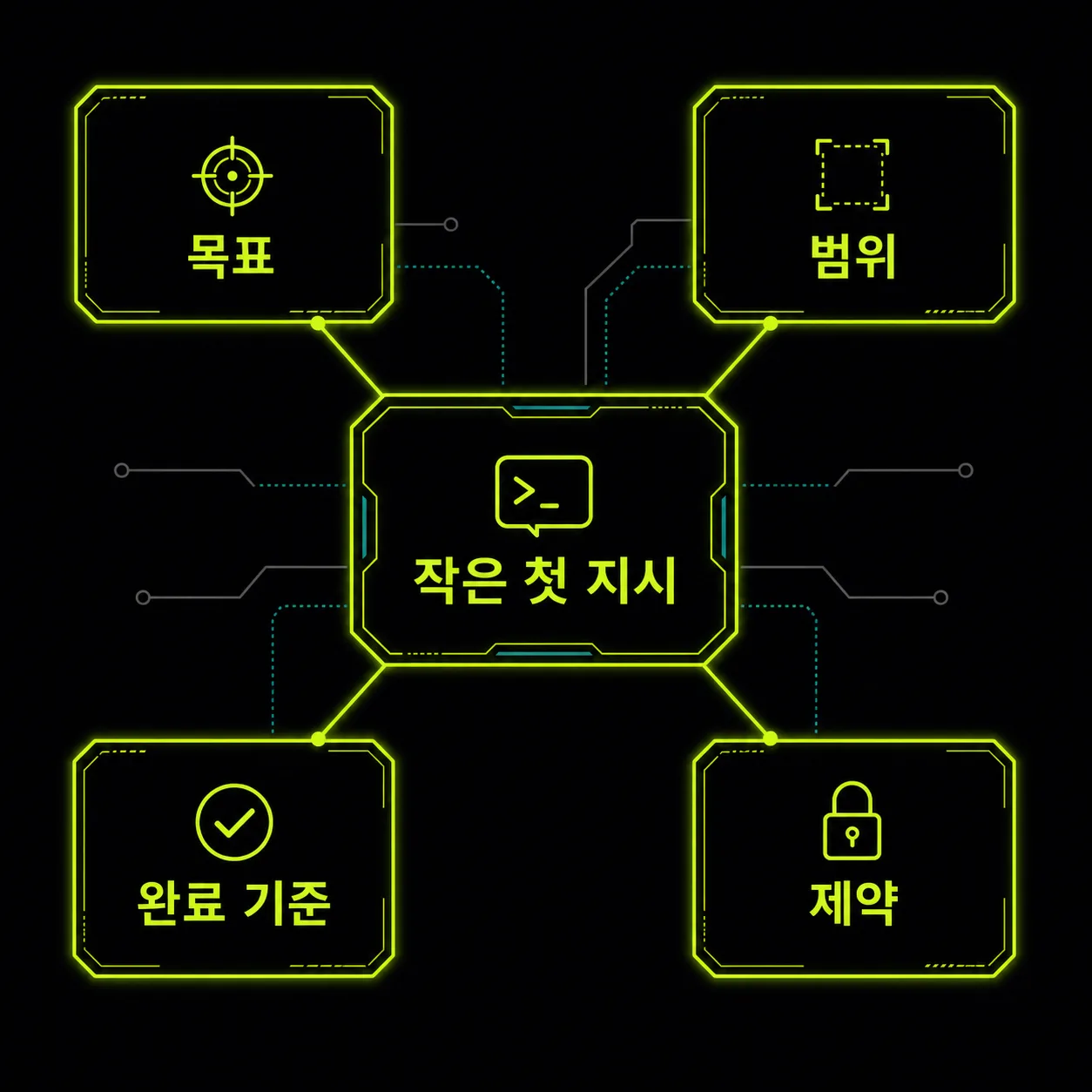 작은 첫 작업 지시를 목표, 범위, 완료 기준, 제약으로 구성하는 도식