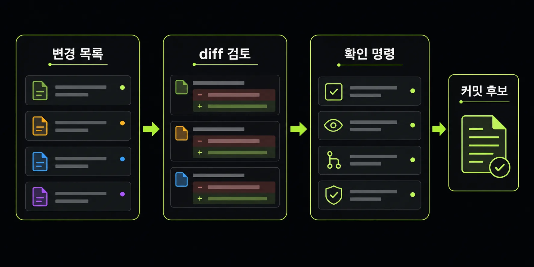 변경 목록에서 diff 검토와 확인 명령을 거쳐 커밋 후보로 좁히는 검토 흐름도