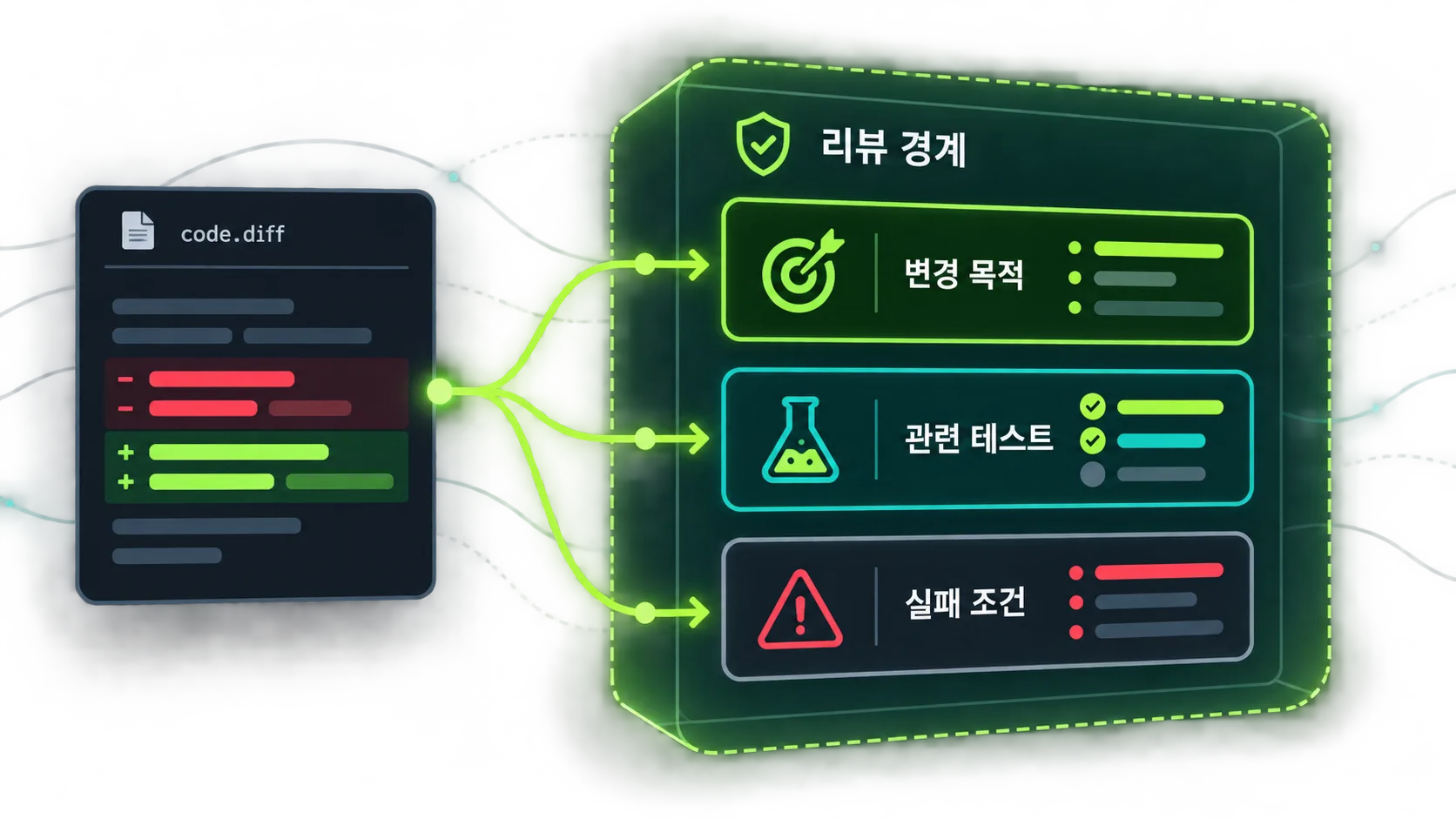 코드 리뷰 전에 변경 목적과 테스트, 실패 조건을 정리하는 도식