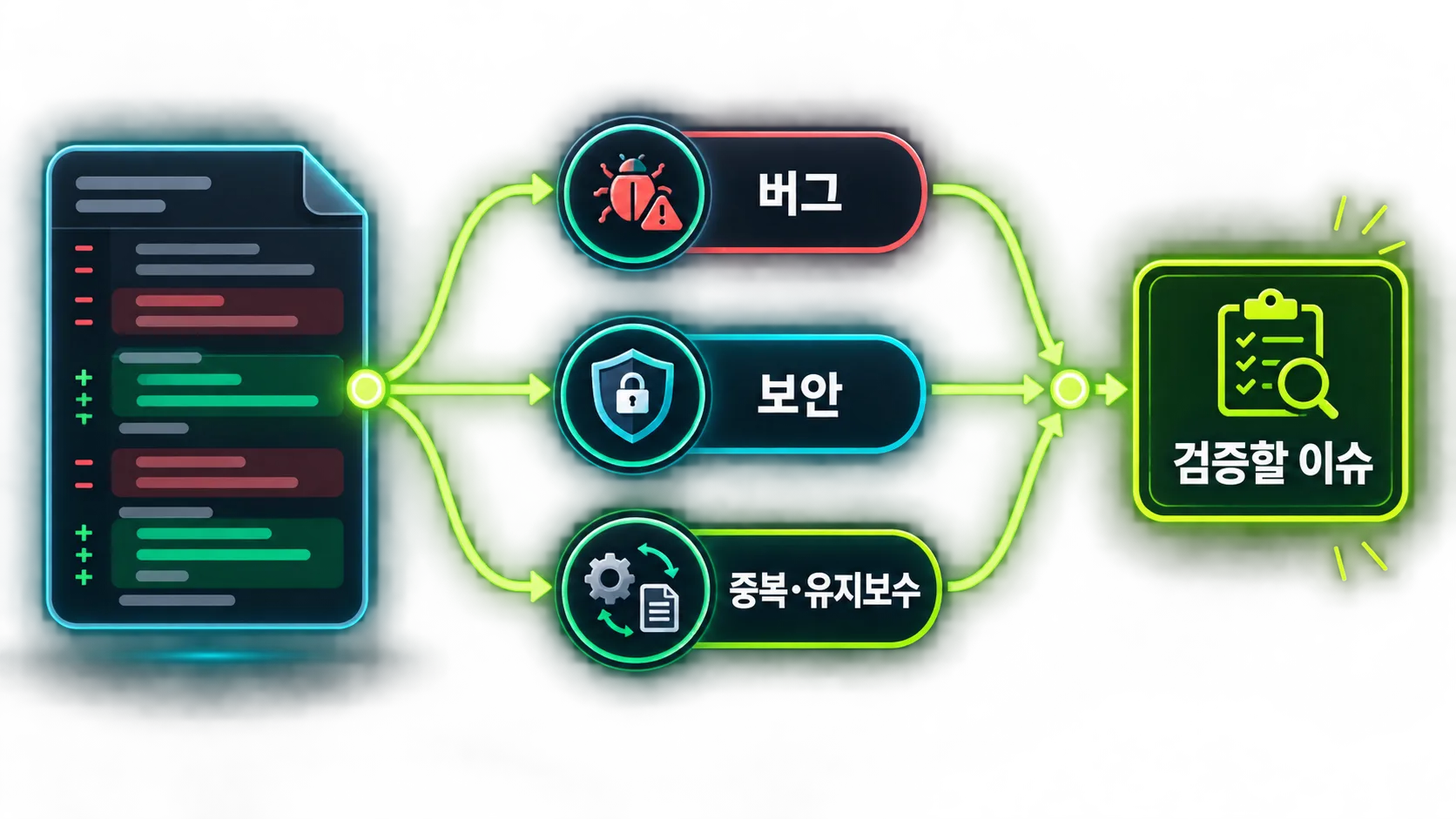 하나의 diff를 버그·보안·중복 관점으로 나눠 리뷰하는 흐름도