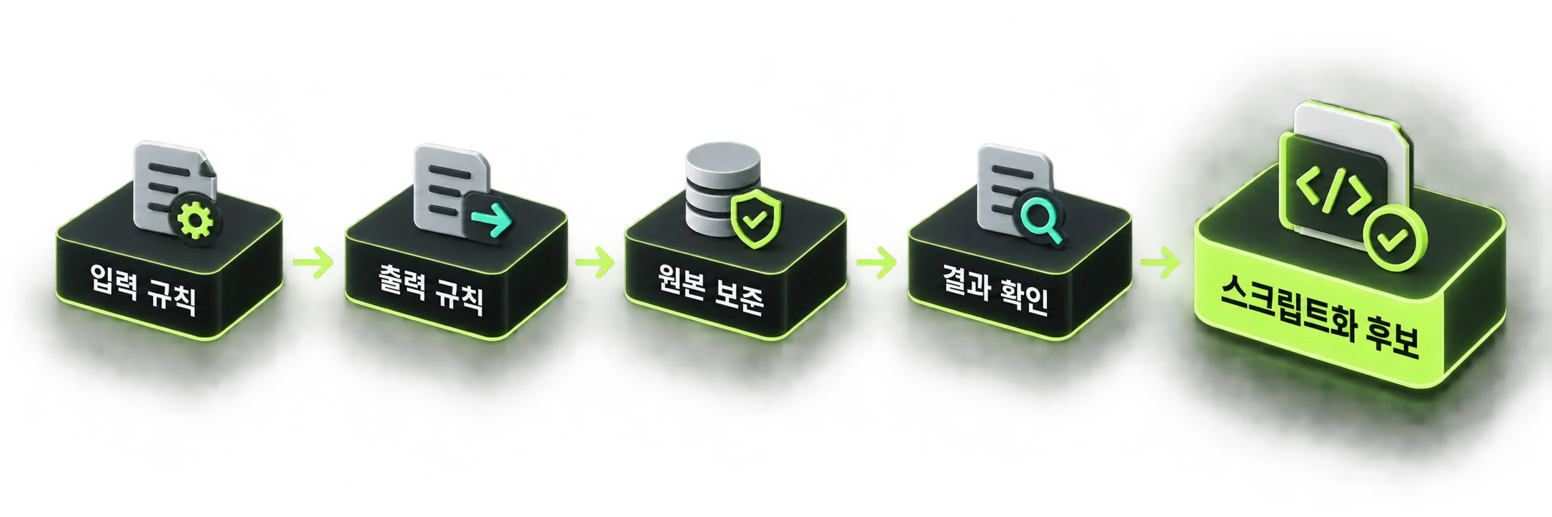 반복 작업을 스크립트화할지 판단하는 기준 도식