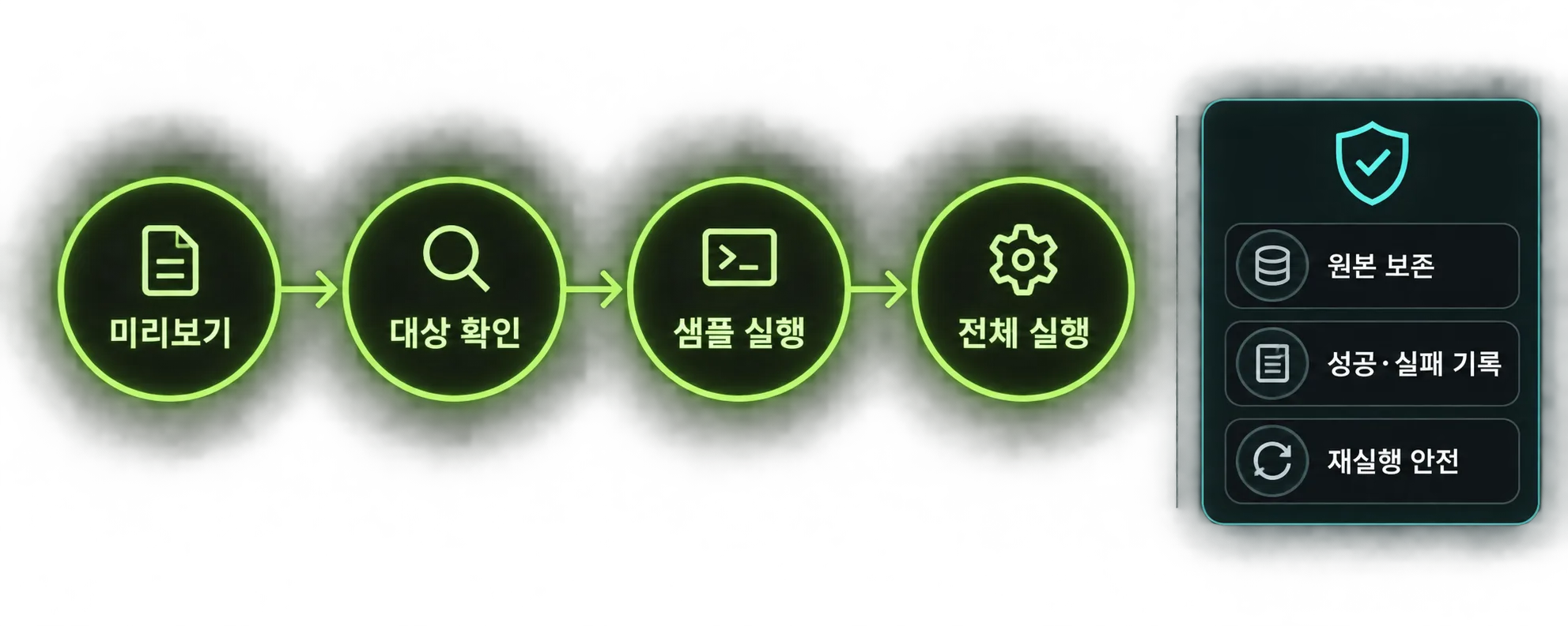 스크립트 실행 전 검증과 안전장치를 보여주는 단계 플로우