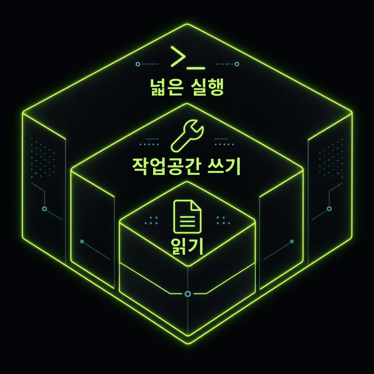 읽기, 작업공간 쓰기, 넓은 실행 권한을 단계별로 보여주는 다크 네온 다이어그램
