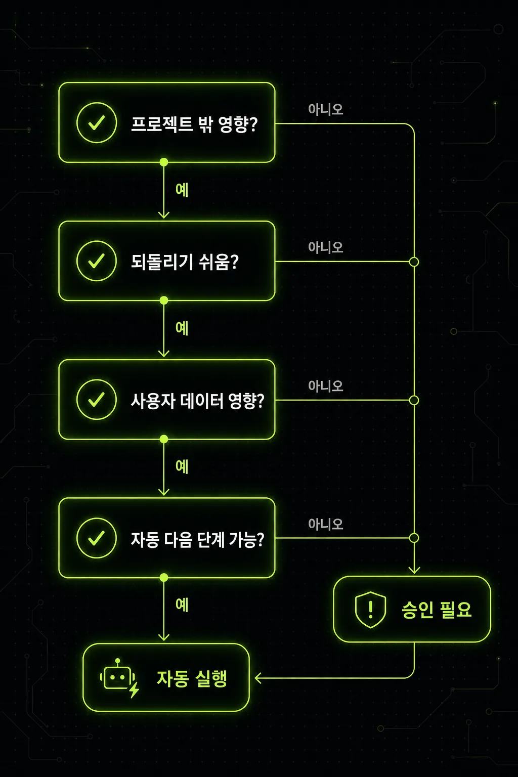 자동 실행과 승인 필요를 판단하는 네 가지 질문 체크리스트 도식