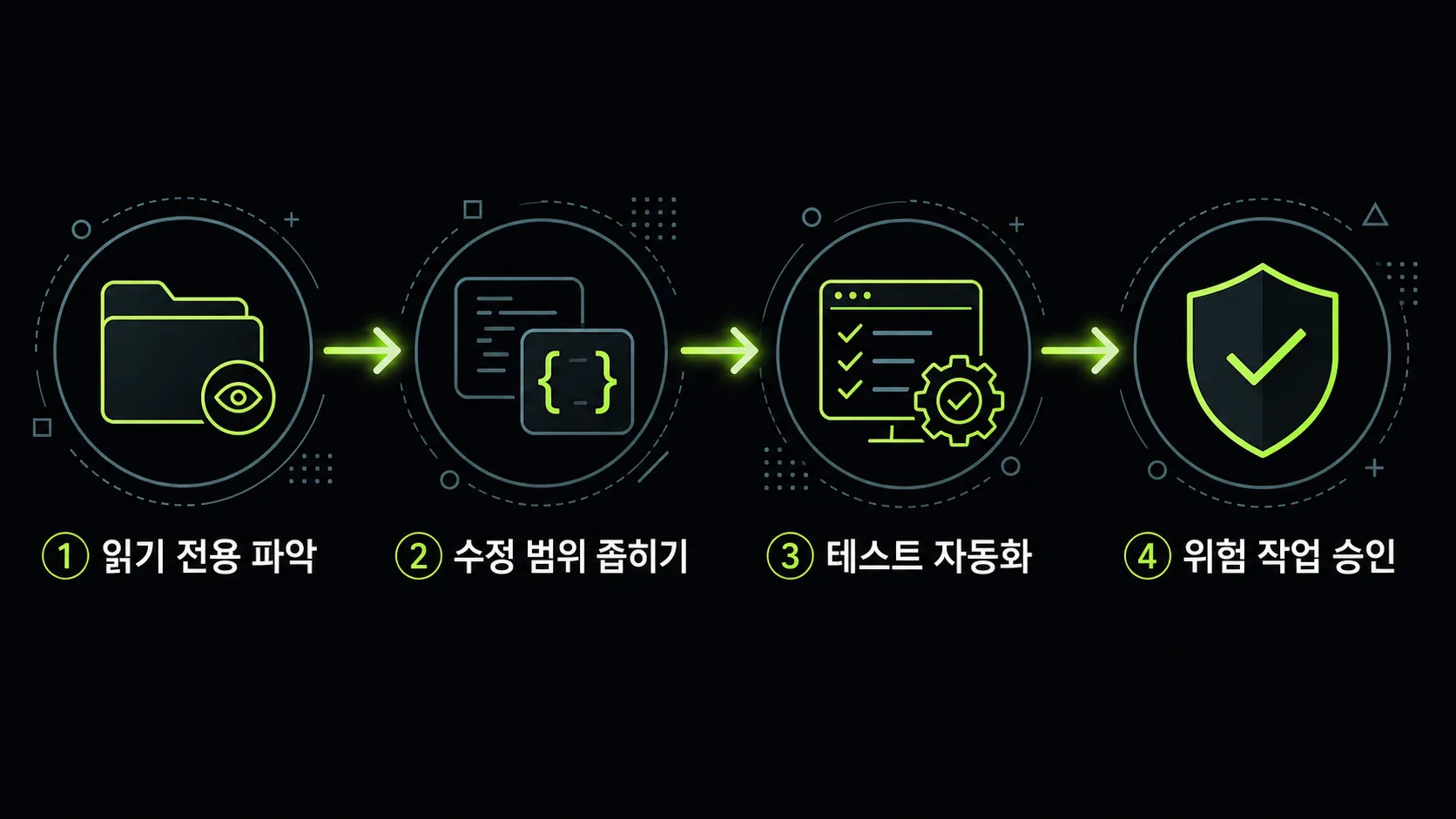 읽기 전용부터 위험 작업 승인까지 자동화 권한을 점진적으로 넓히는 단계 플로우