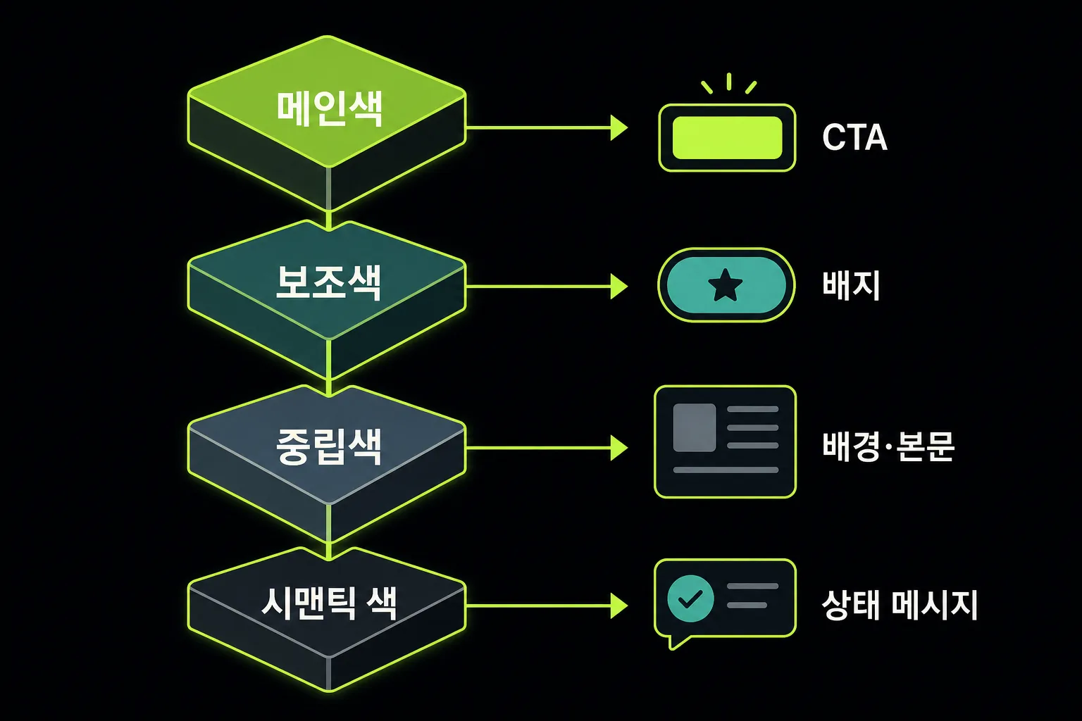 메인색, 보조색, 중립색, 시맨틱 색의 역할을 나눈 도식