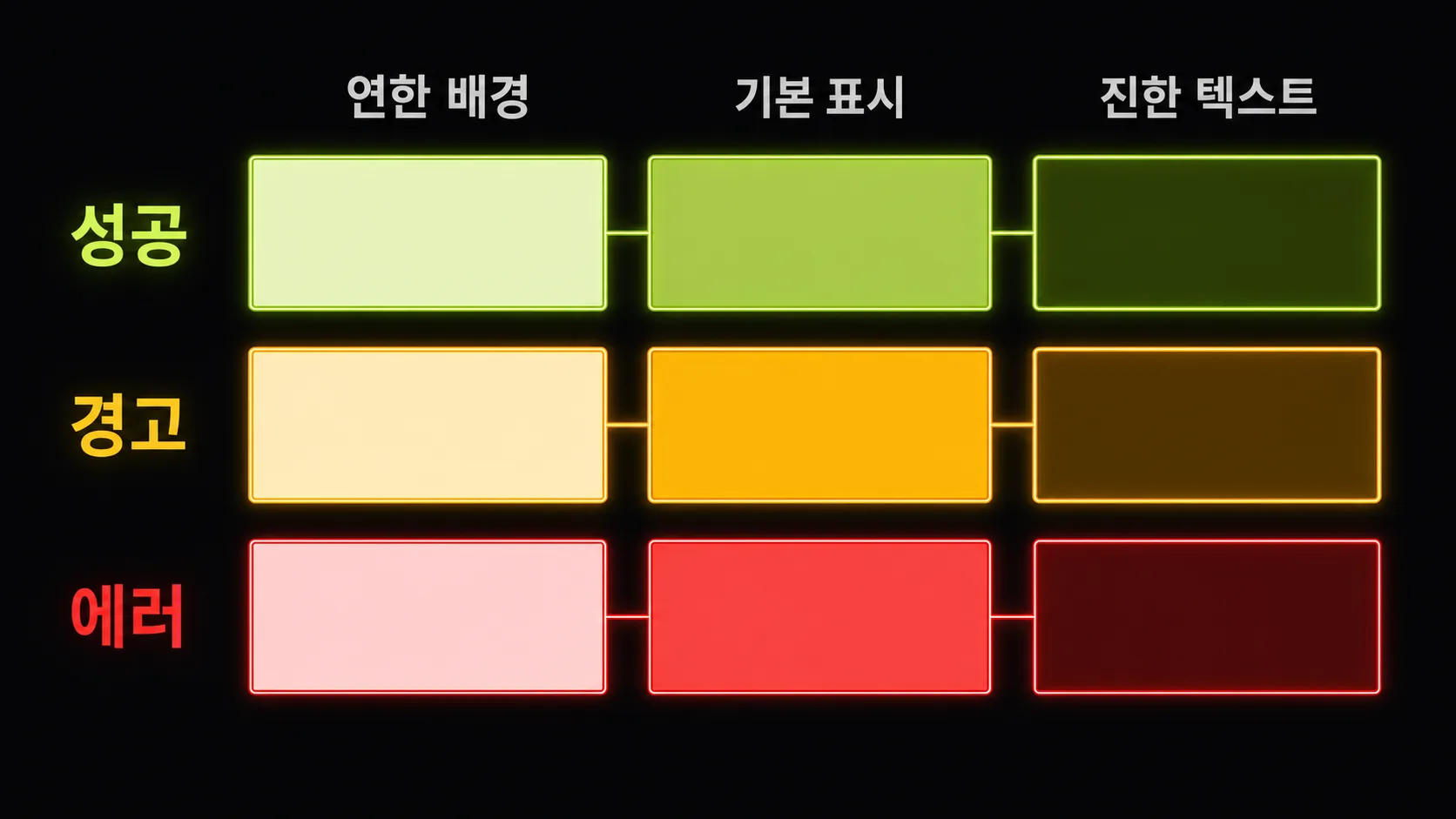 성공, 경고, 에러 색을 배경·표시·텍스트 단계로 나눈 도식