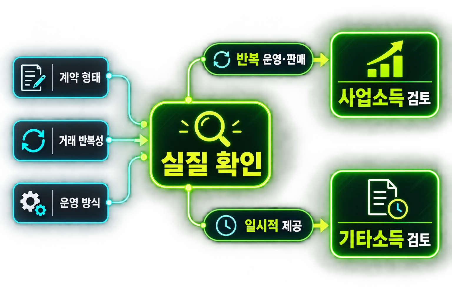 사업소득과 기타소득을 반복성·계약 형태·운영 방식으로 구분해 보는 개념도