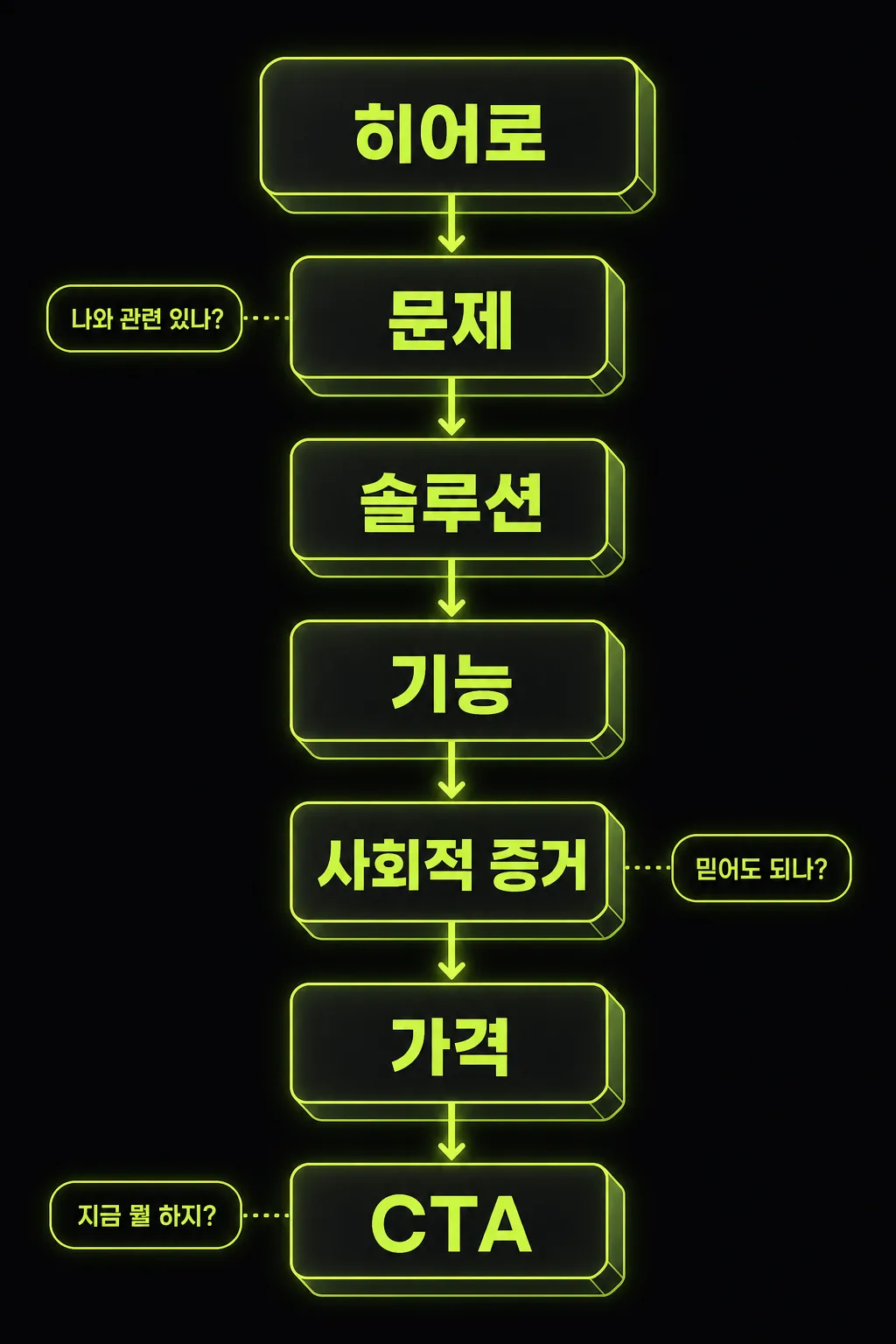 랜딩페이지 7섹션 설득 흐름 도식