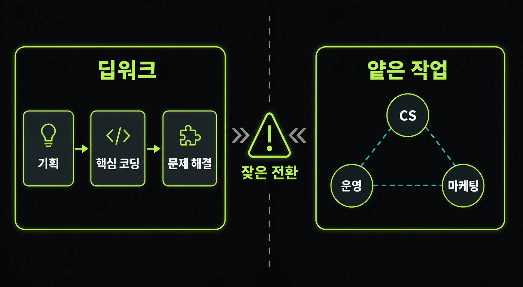 딥워크와 얕은 작업을 분리한 개념 도식