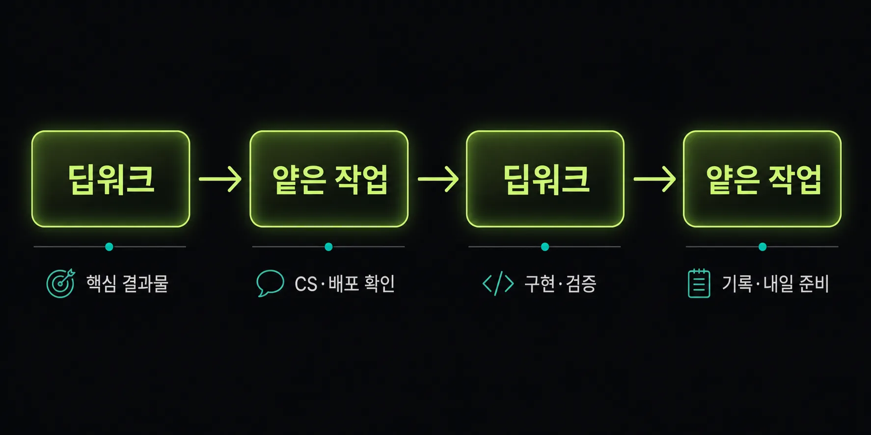 하루를 딥워크와 얕은 작업 블록으로 나눈 시간표 도식