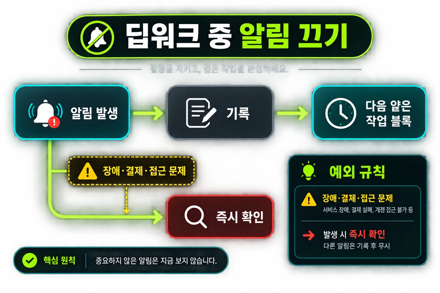 딥워크 중 방해와 예외 알림을 처리하는 운영 규칙 플로우