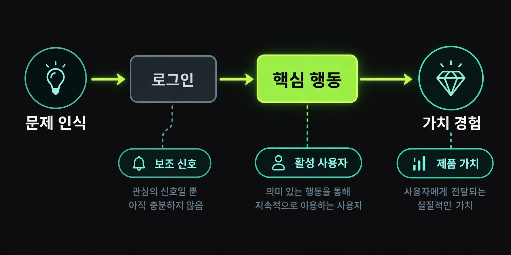 로그인과 핵심 행동을 구분해 활성 사용자를 정의하는 개념도