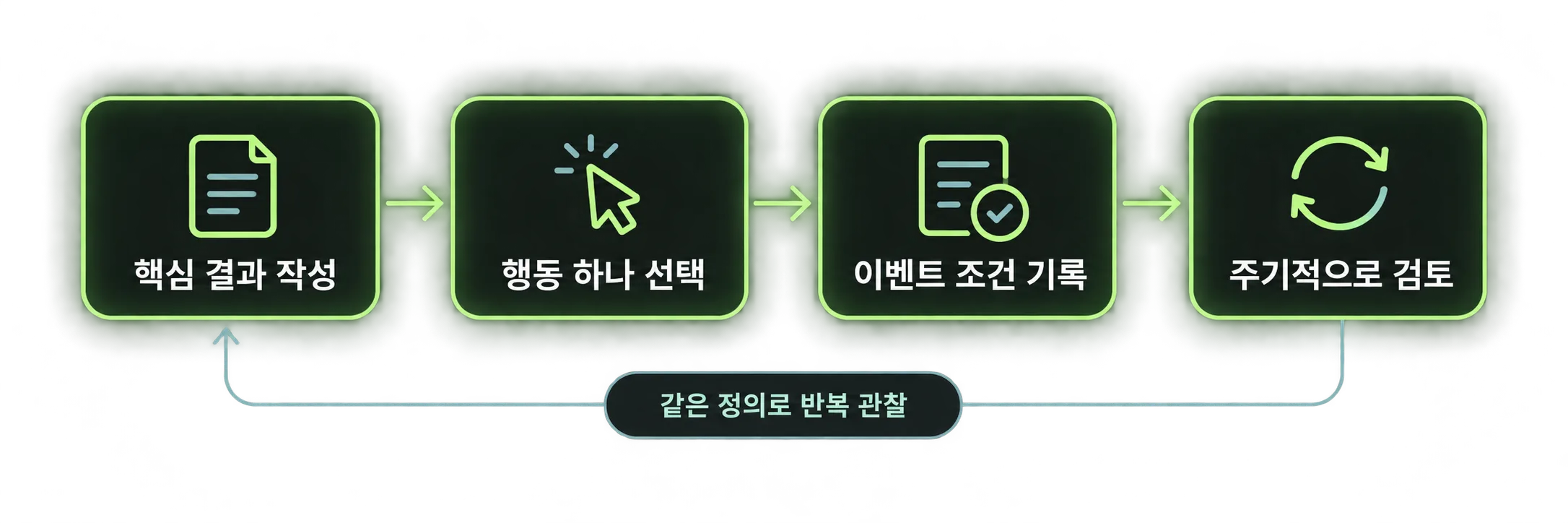 활성 사용자 정의를 만드는 네 단계 실행 플로우