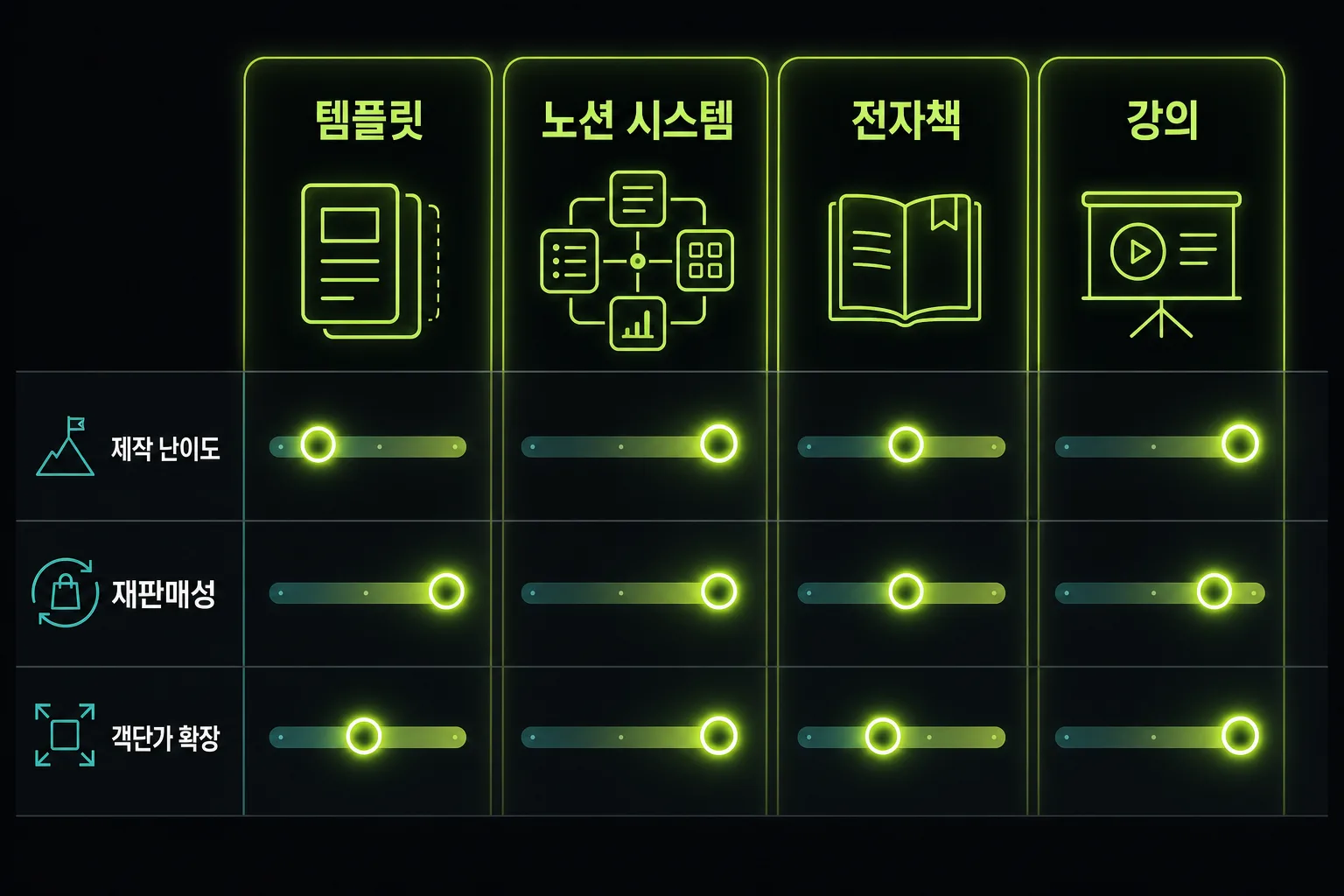 템플릿, 노션 시스템, 전자책, 강의를 제작 난이도와 재판매성 기준으로 비교한 도식