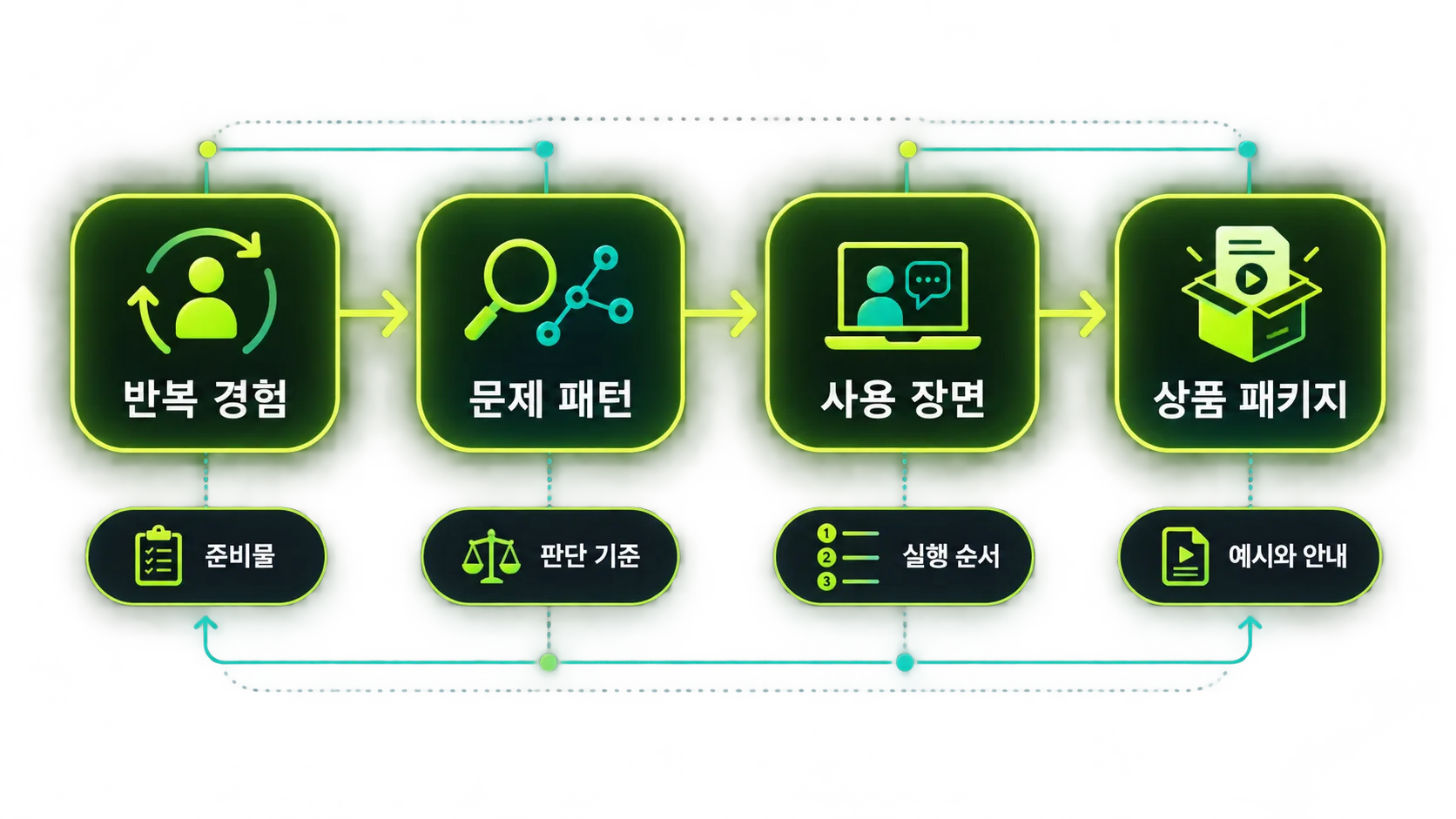 반복 경험에서 문제 패턴을 추출해 디지털 상품으로 패키징하는 4단계 흐름도