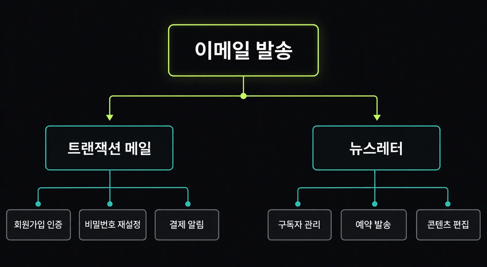 트랜잭션 메일과 뉴스레터를 두 갈래로 나눈 비교 도식