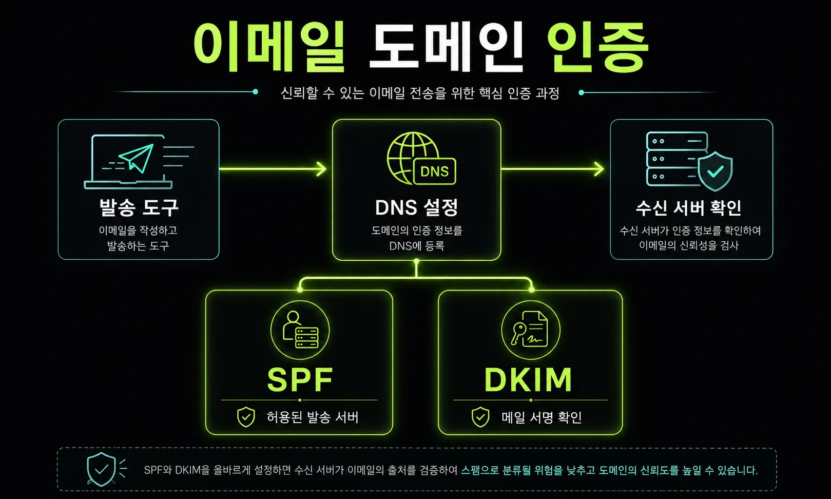 SPF와 DKIM을 포함한 이메일 도메인 인증 흐름도