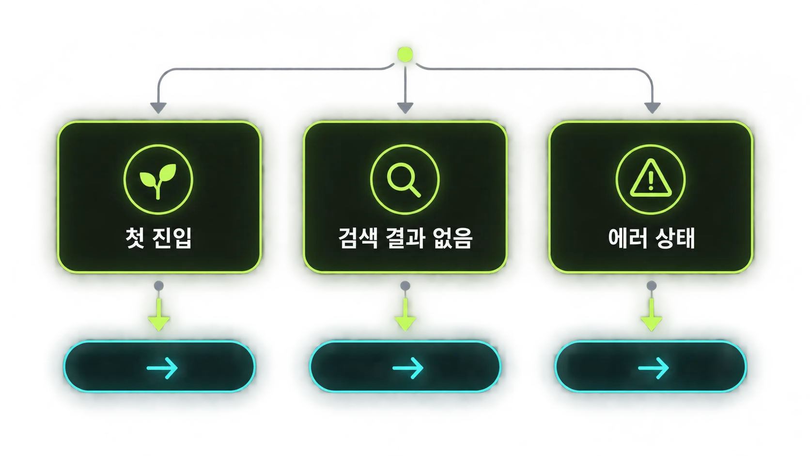 첫 진입·검색 결과 없음·에러 상태를 구분한 Empty State 유형 도식