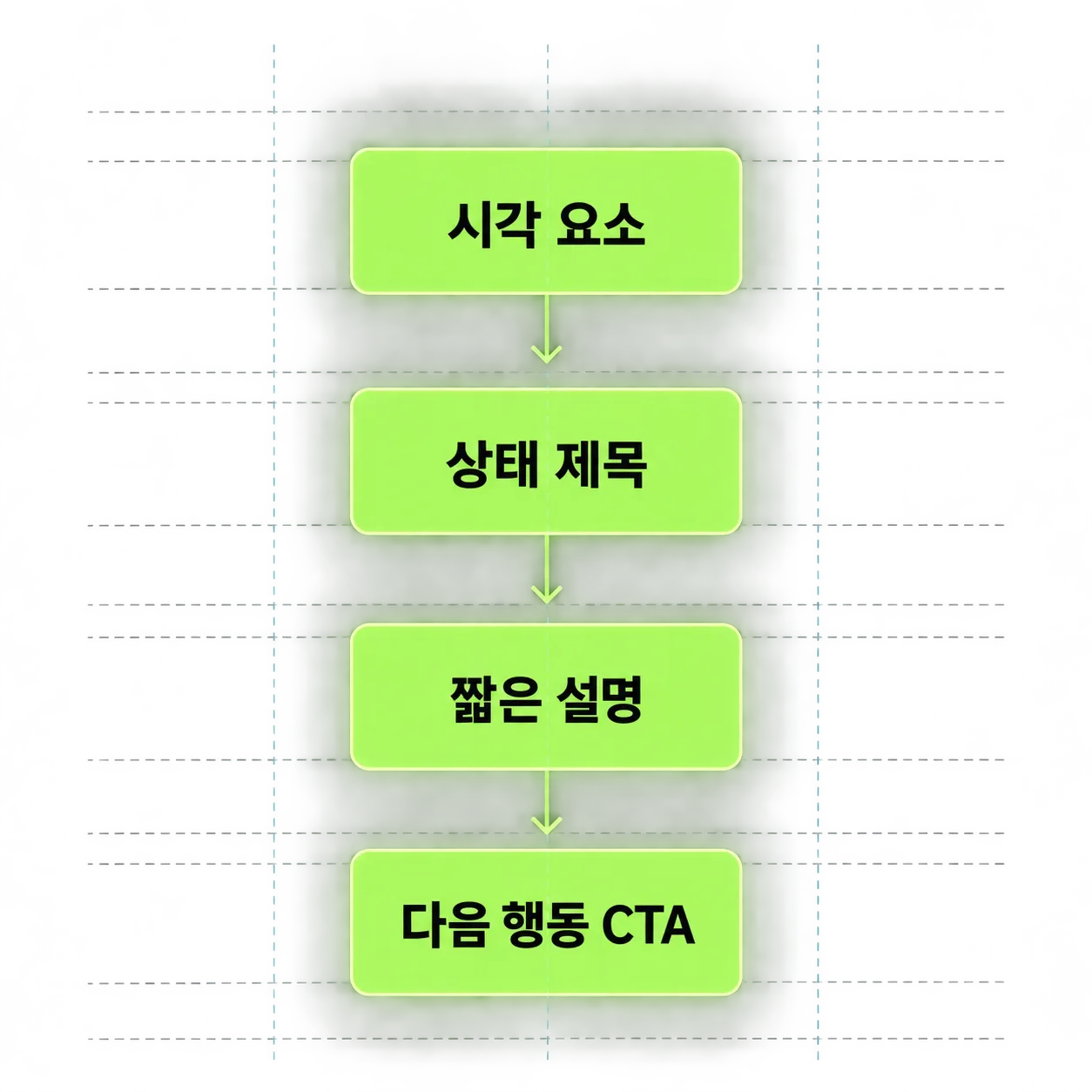 Empty State를 구성하는 시각 요소·제목·설명·CTA 4요소 구조도