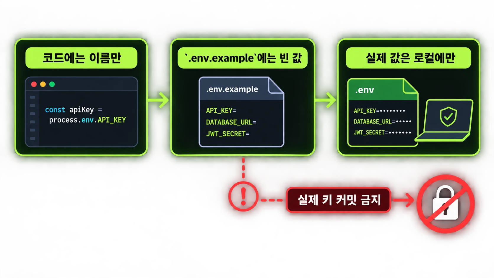 코드와 .env.example, 실제 환경변수를 분리하는 보안 흐름도